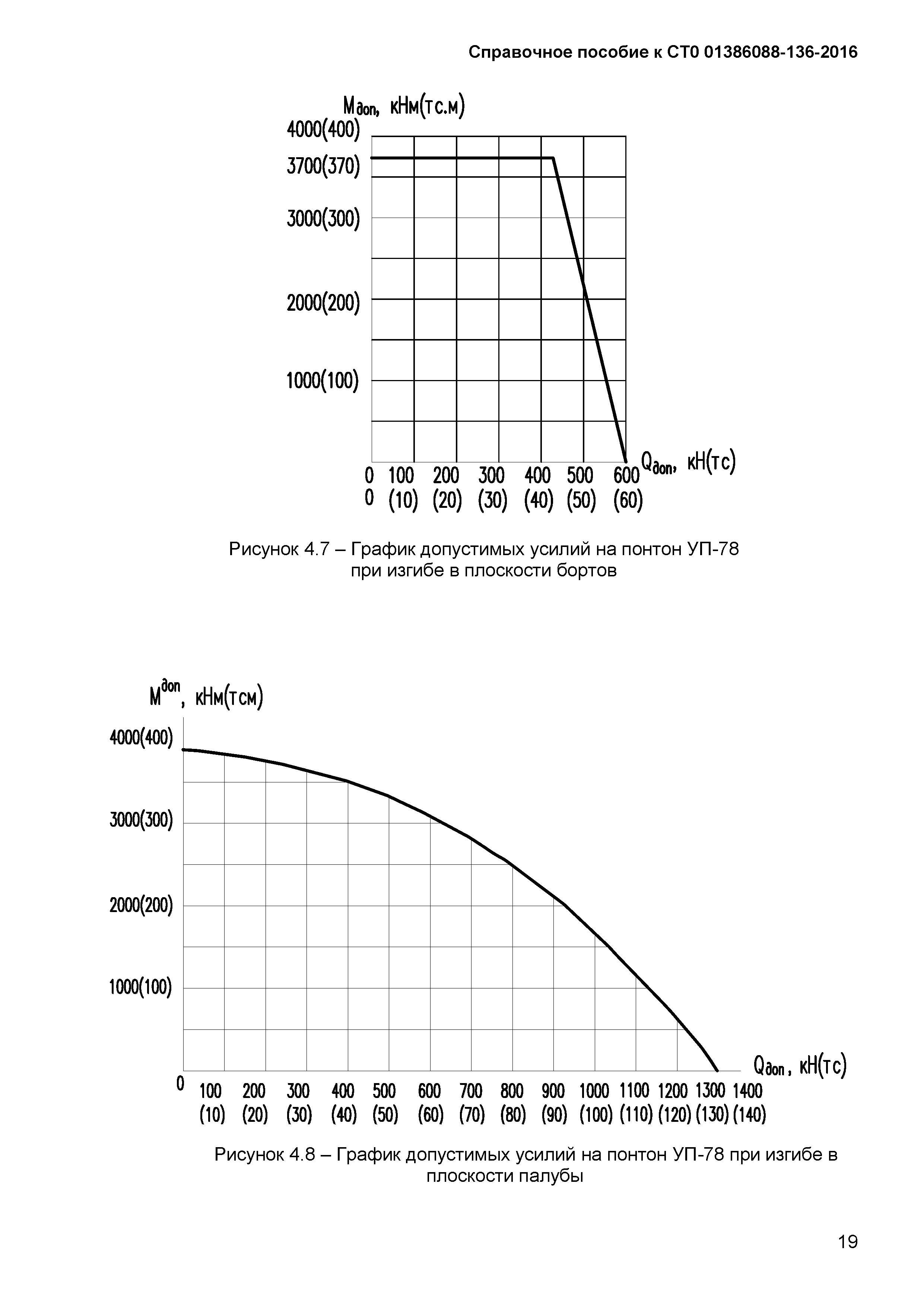 СТО 01386088-136-2016