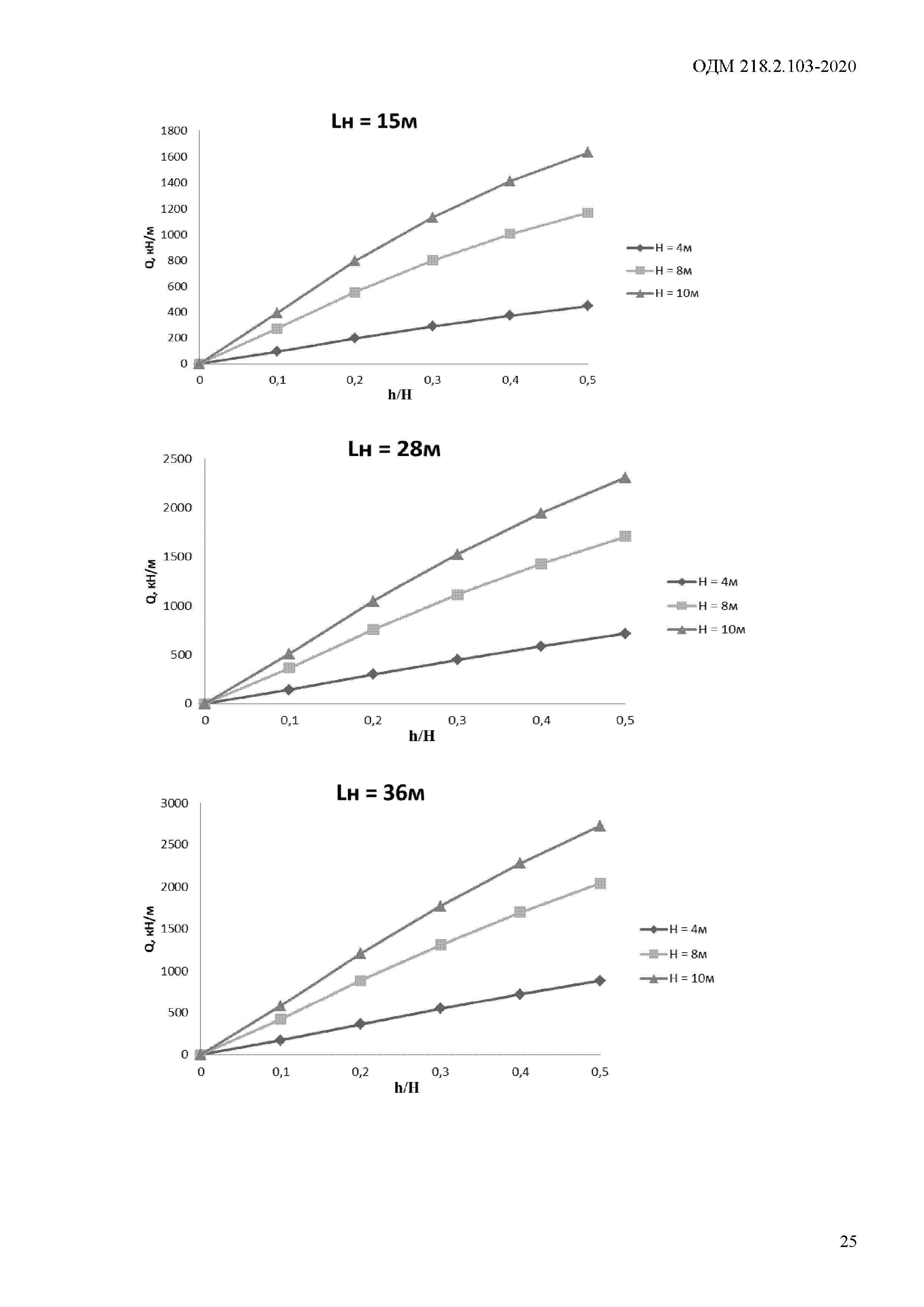 ОДМ 218.2.103-2020