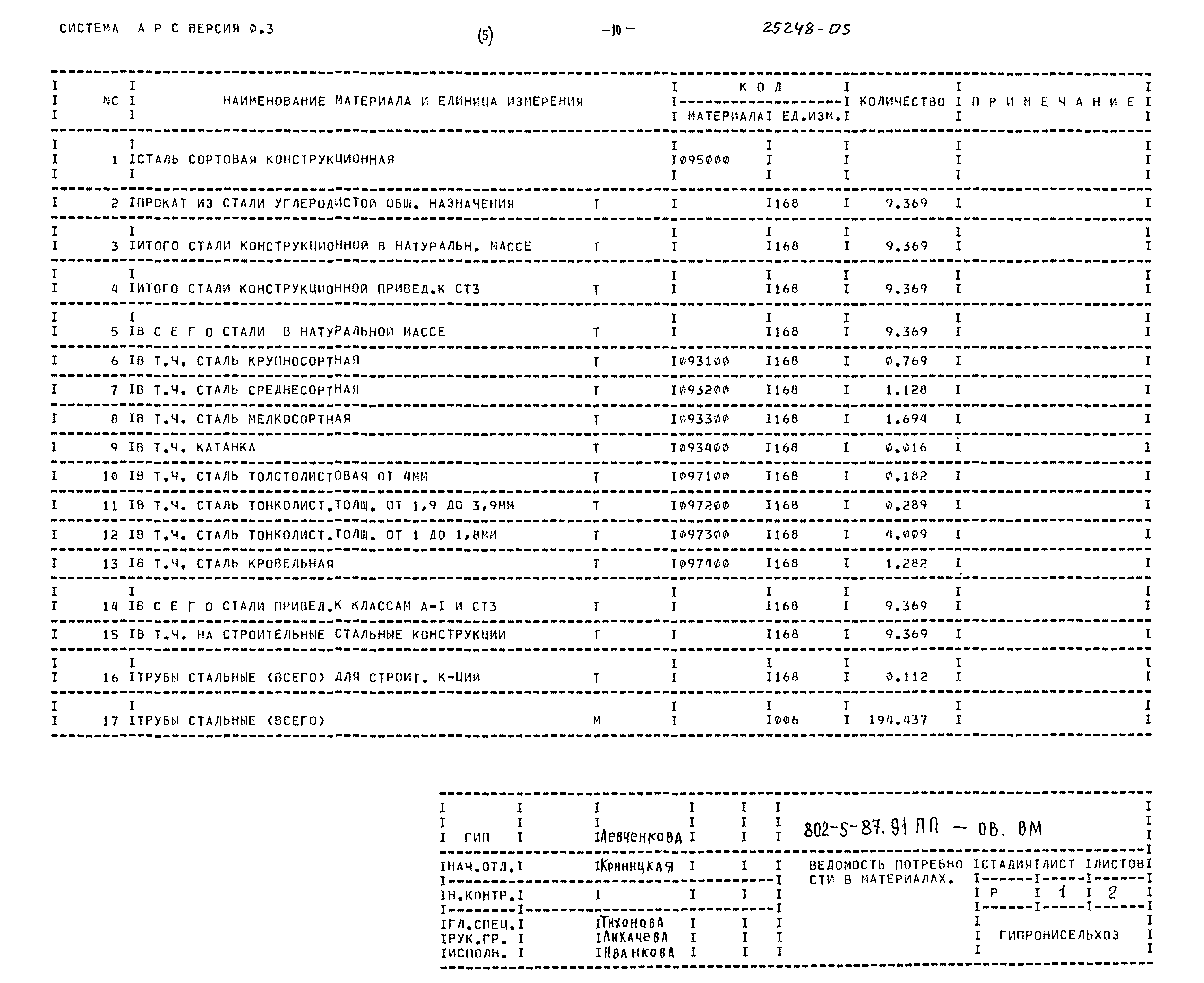 Типовой проект 802-5-87.91 ПП