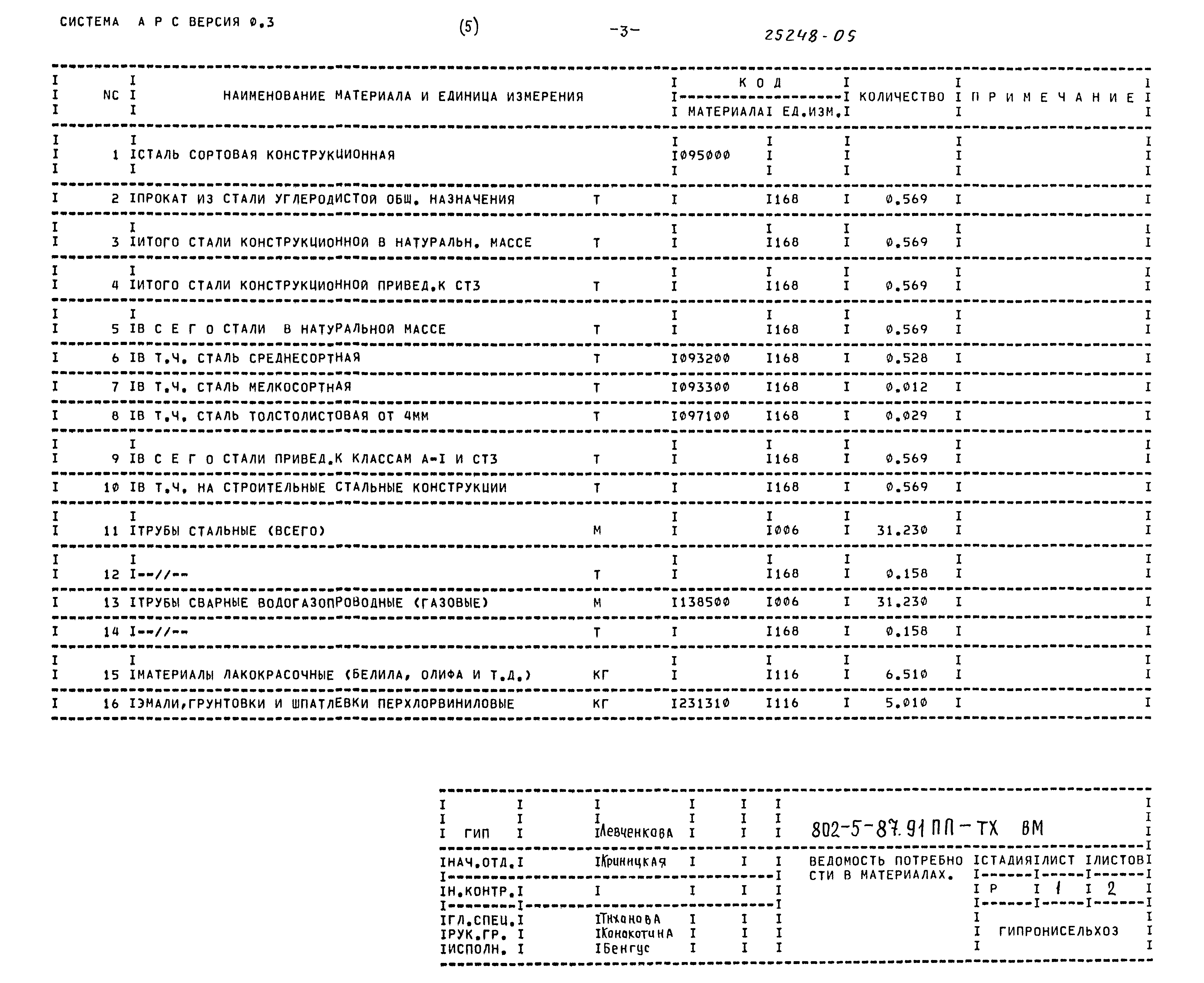 Типовой проект 802-5-87.91 ПП