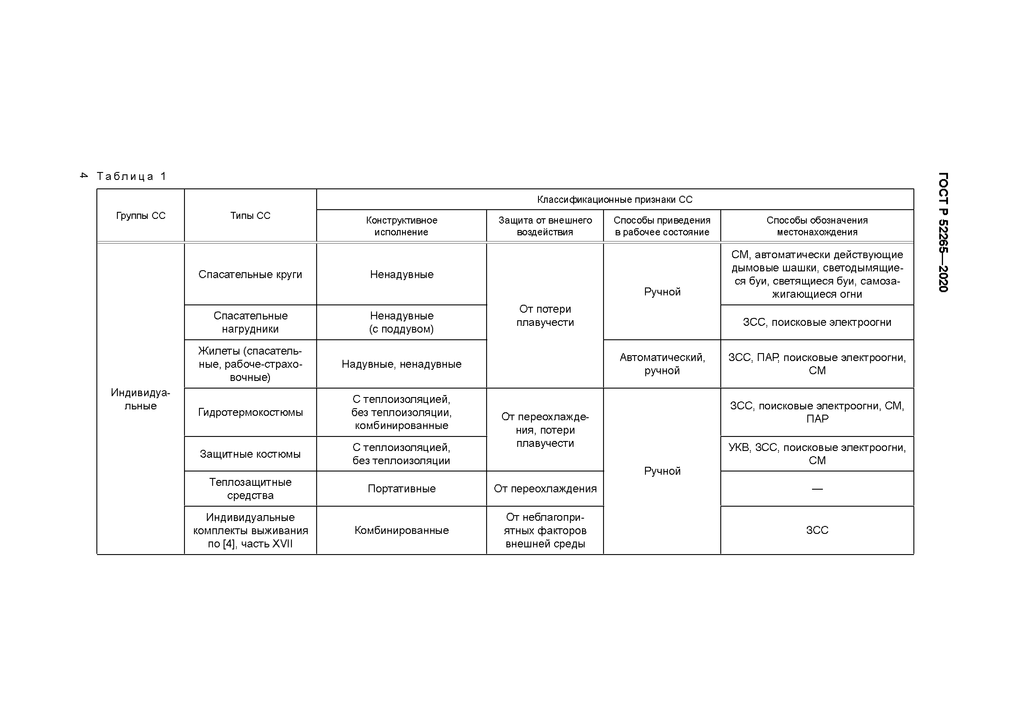 ГОСТ Р 52265-2020