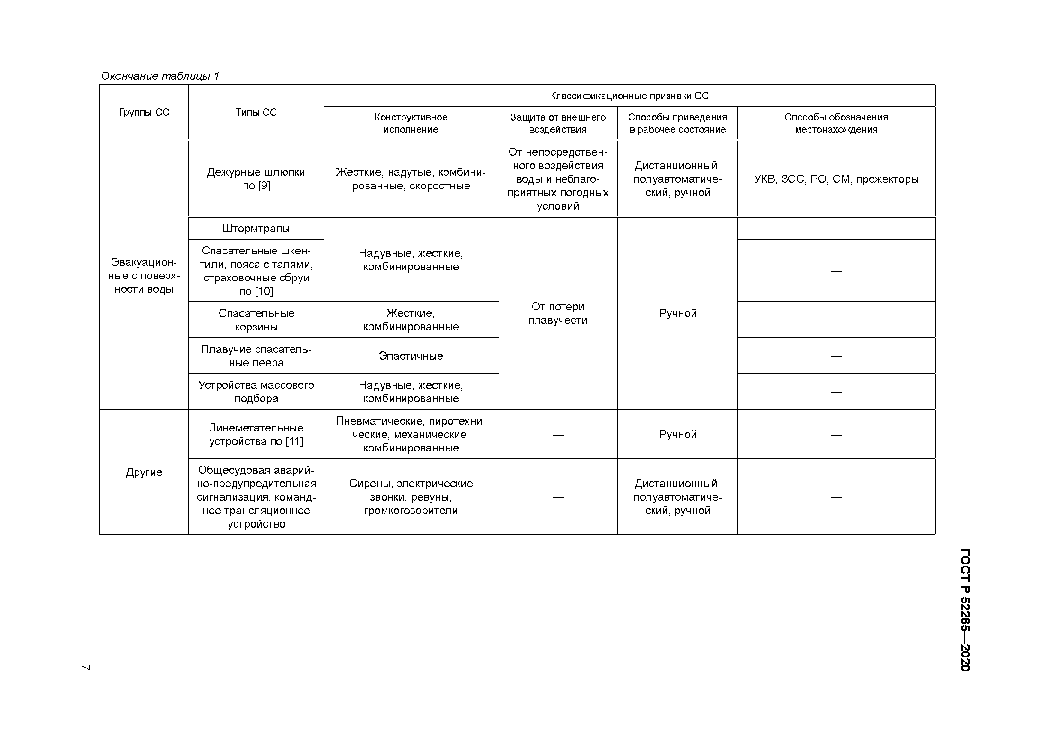 ГОСТ Р 52265-2020