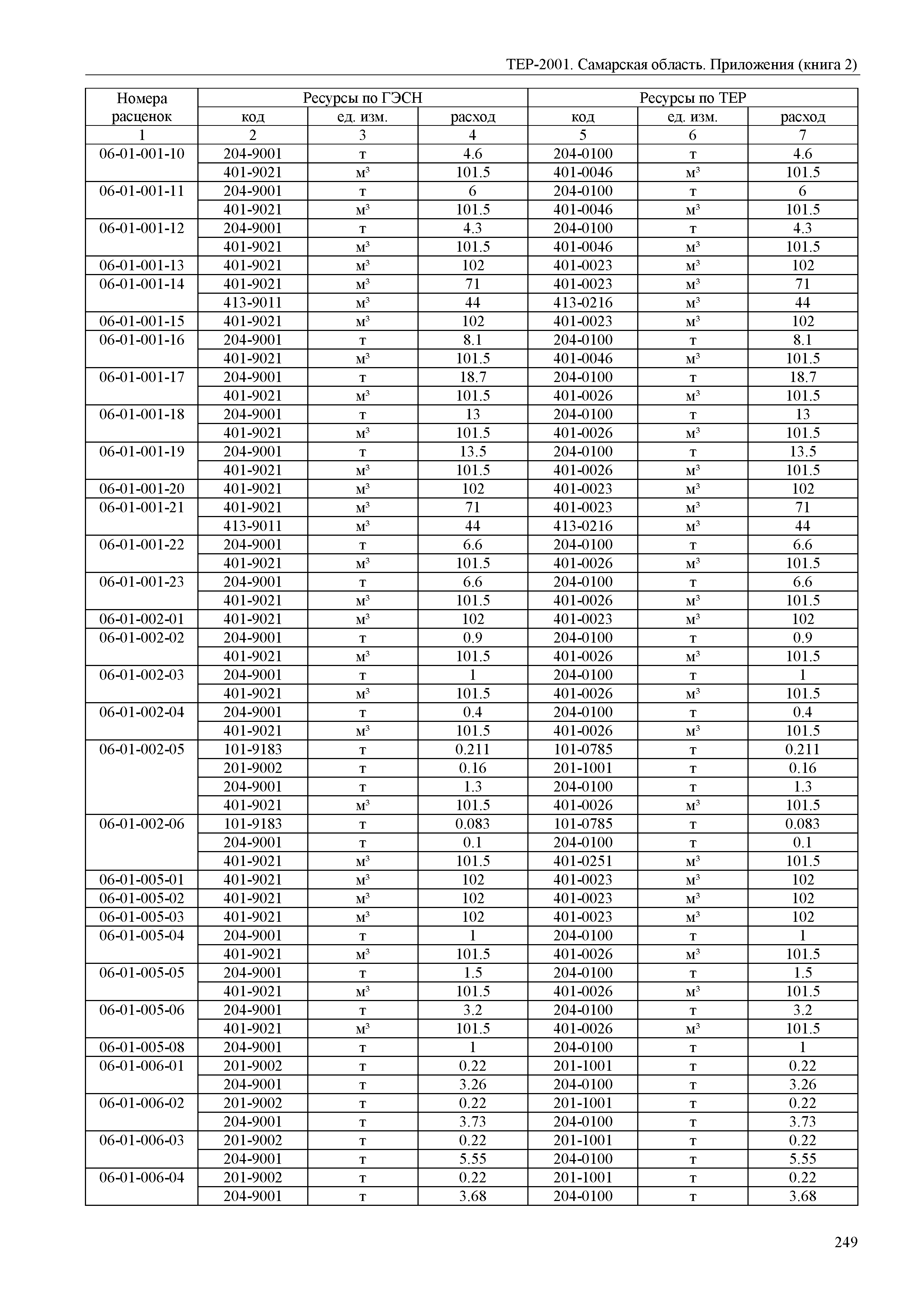 ТЕР Самарская область 81-02-Пр(2)-2001