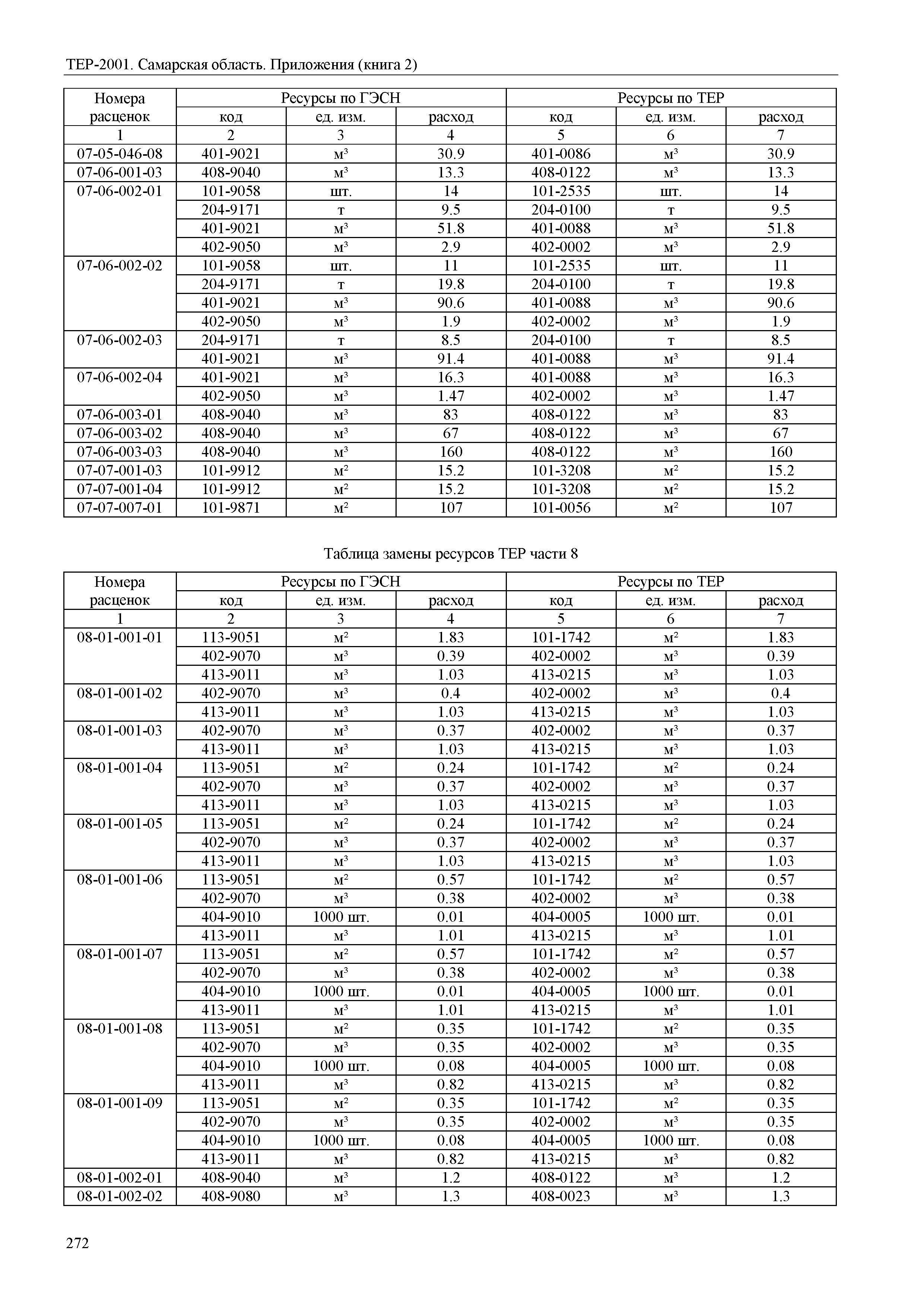 ТЕР Самарская область 81-02-Пр(2)-2001