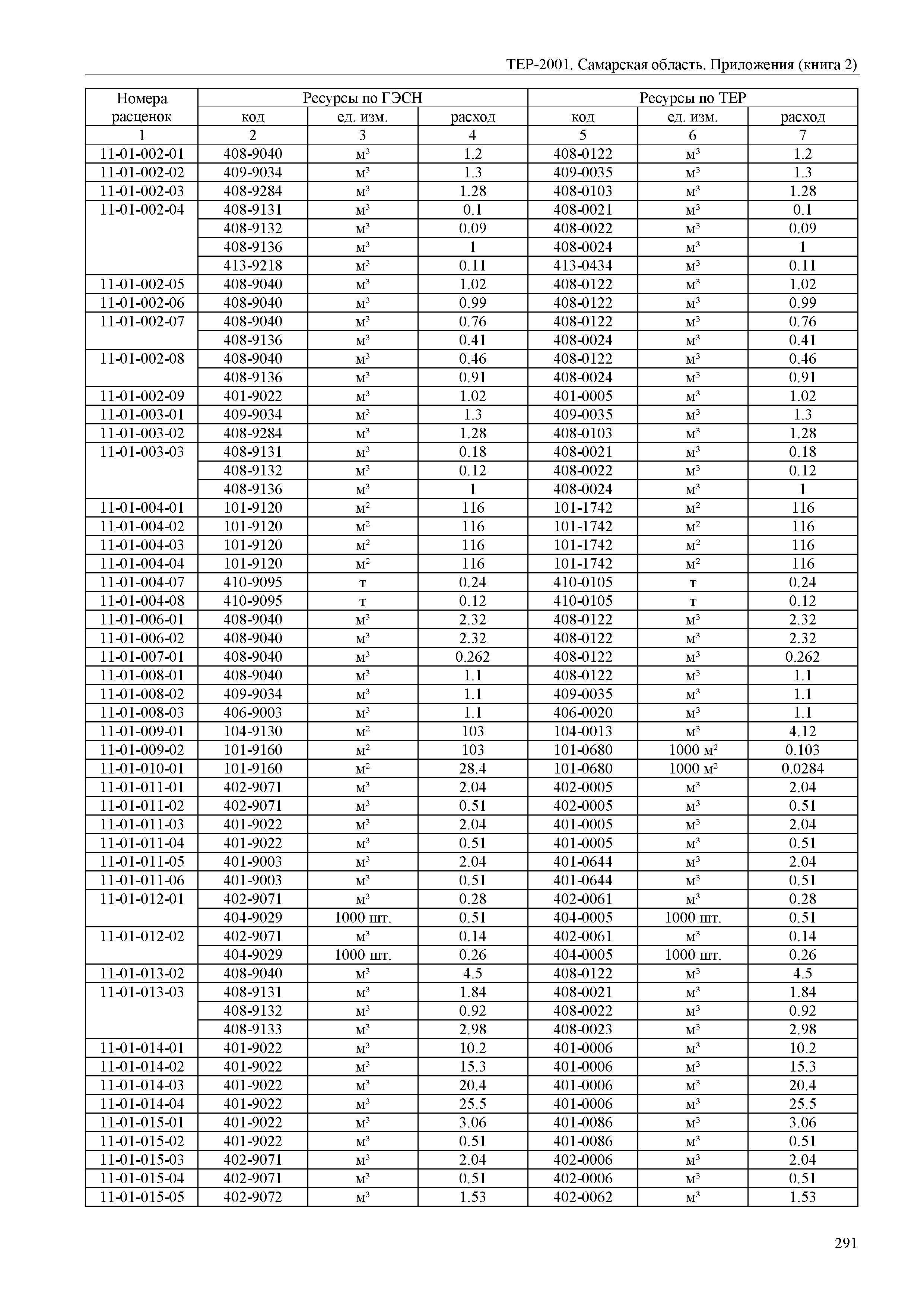 ТЕР Самарская область 81-02-Пр(2)-2001