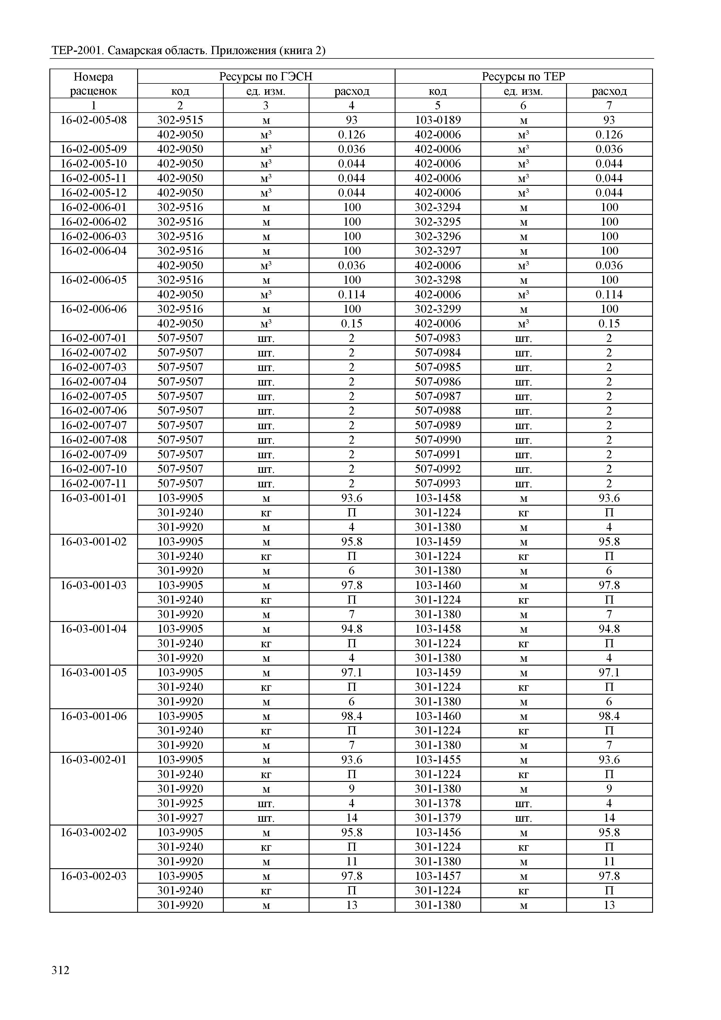 ТЕР Самарская область 81-02-Пр(2)-2001