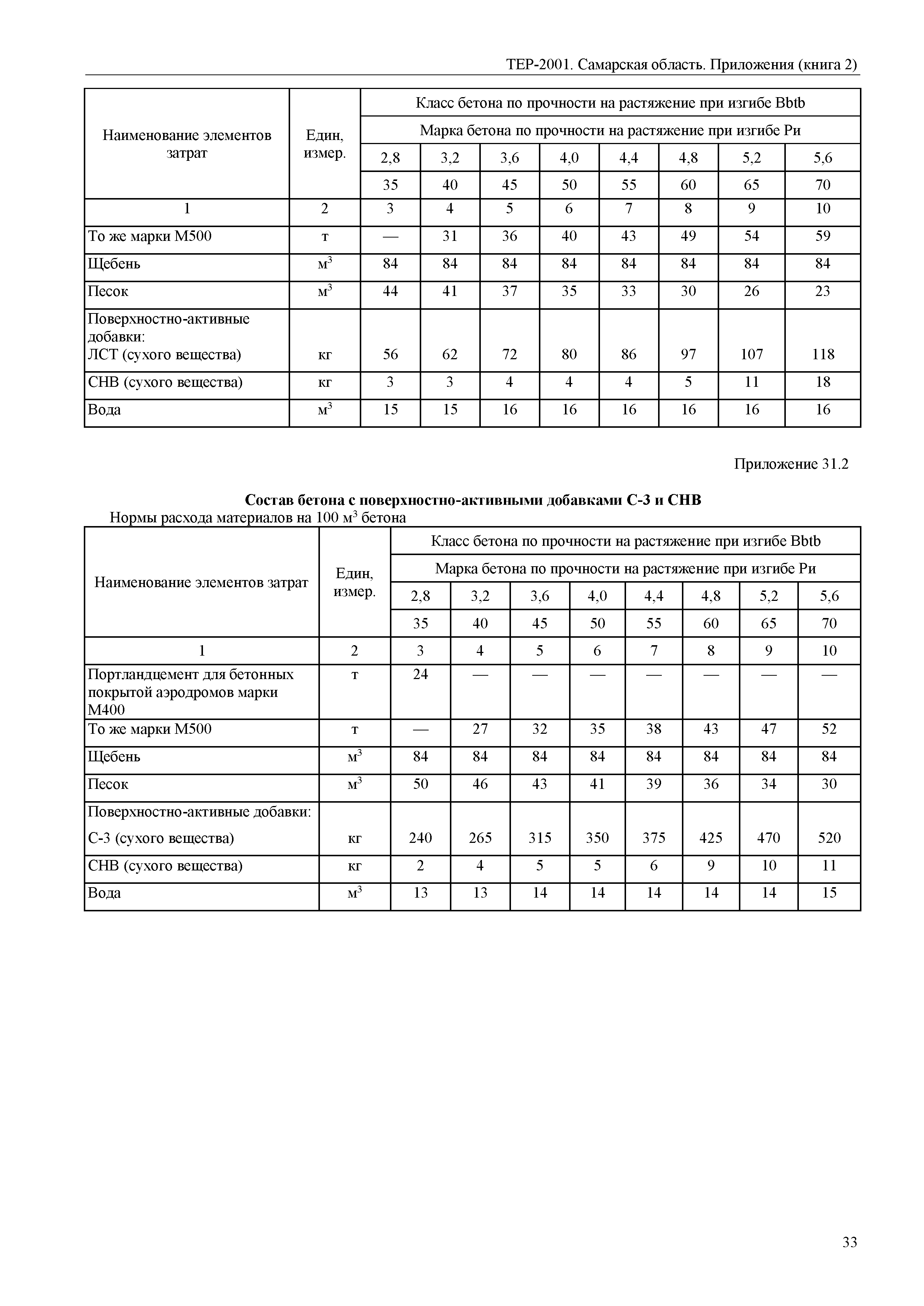 ТЕР Самарская область 81-02-Пр(2)-2001