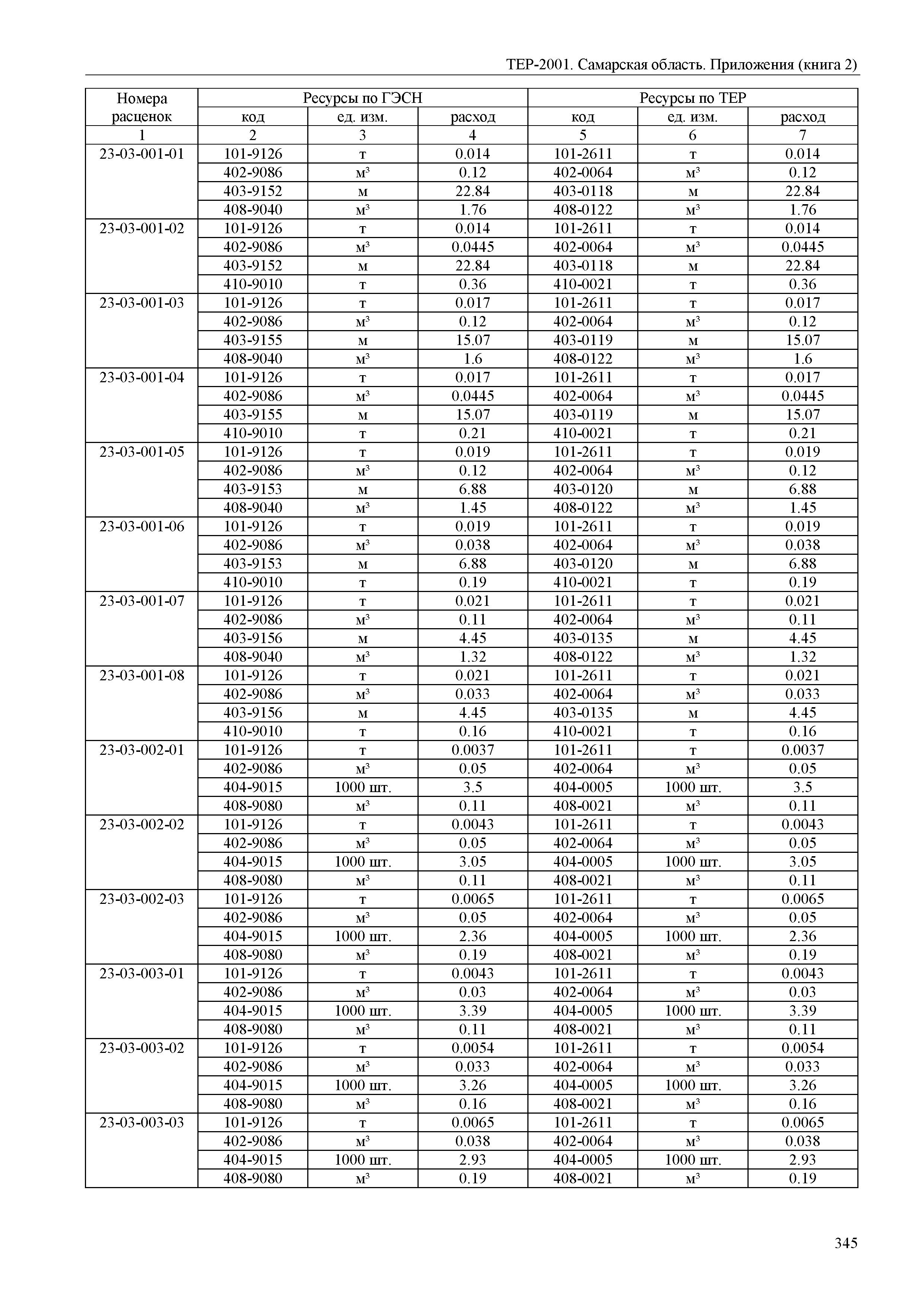 ТЕР Самарская область 81-02-Пр(2)-2001