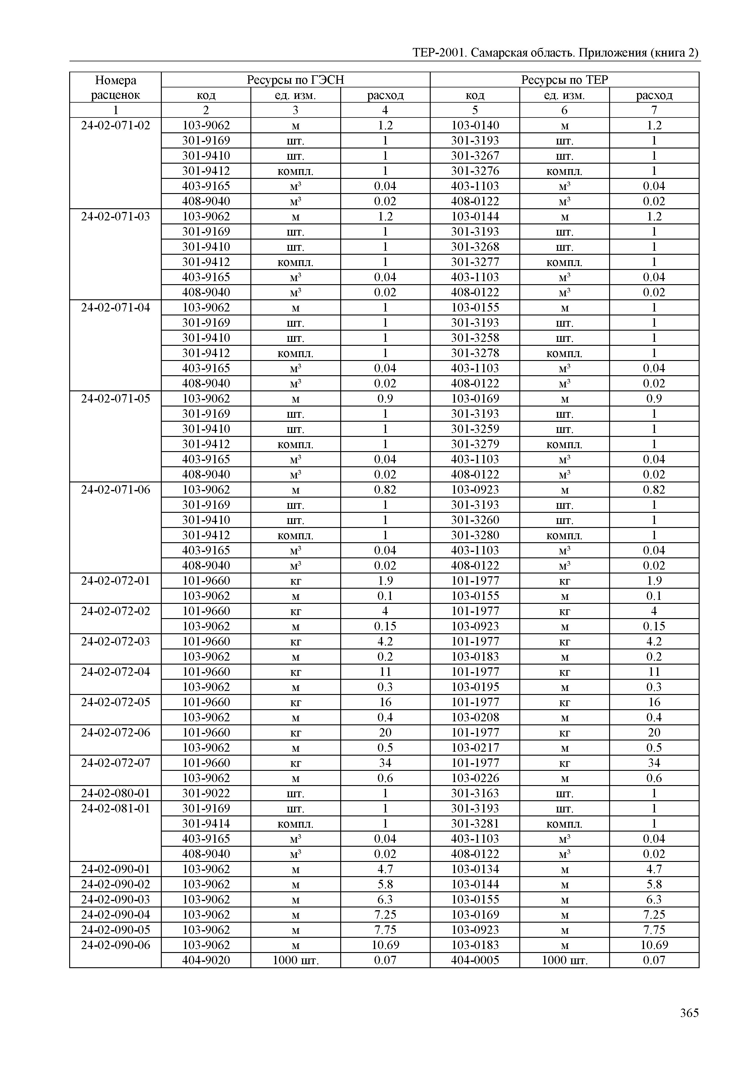 ТЕР Самарская область 81-02-Пр(2)-2001