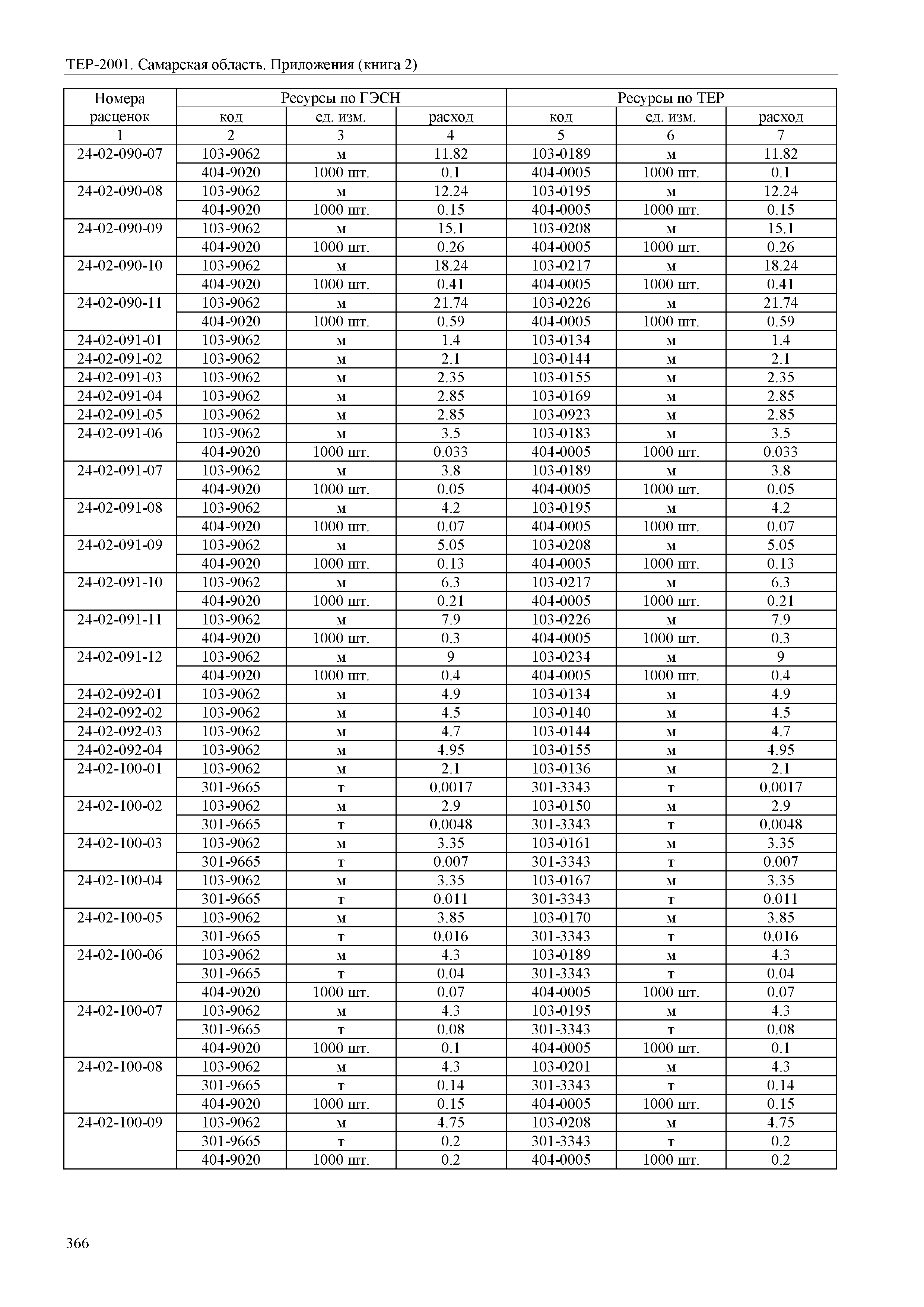 ТЕР Самарская область 81-02-Пр(2)-2001