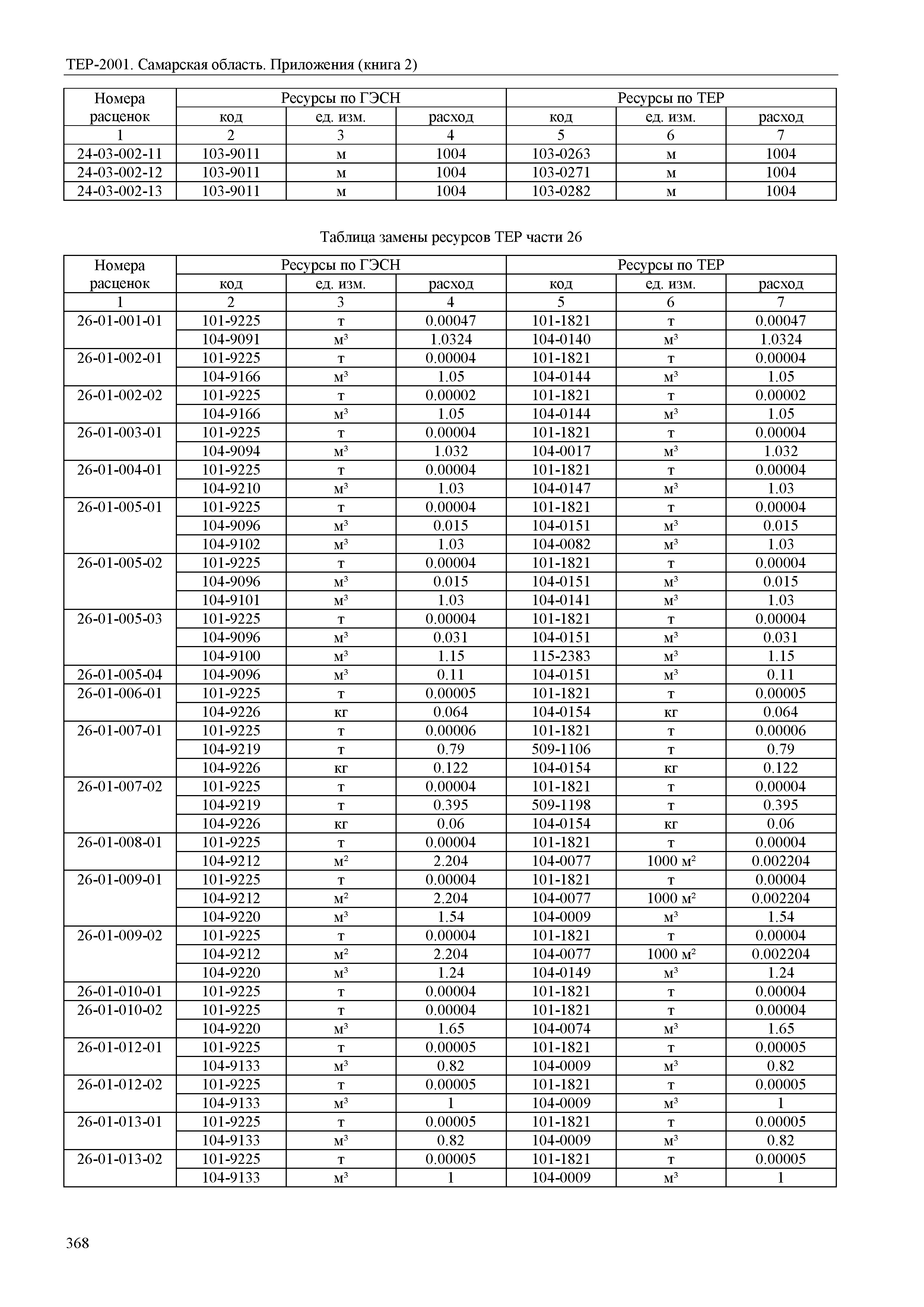 ТЕР Самарская область 81-02-Пр(2)-2001