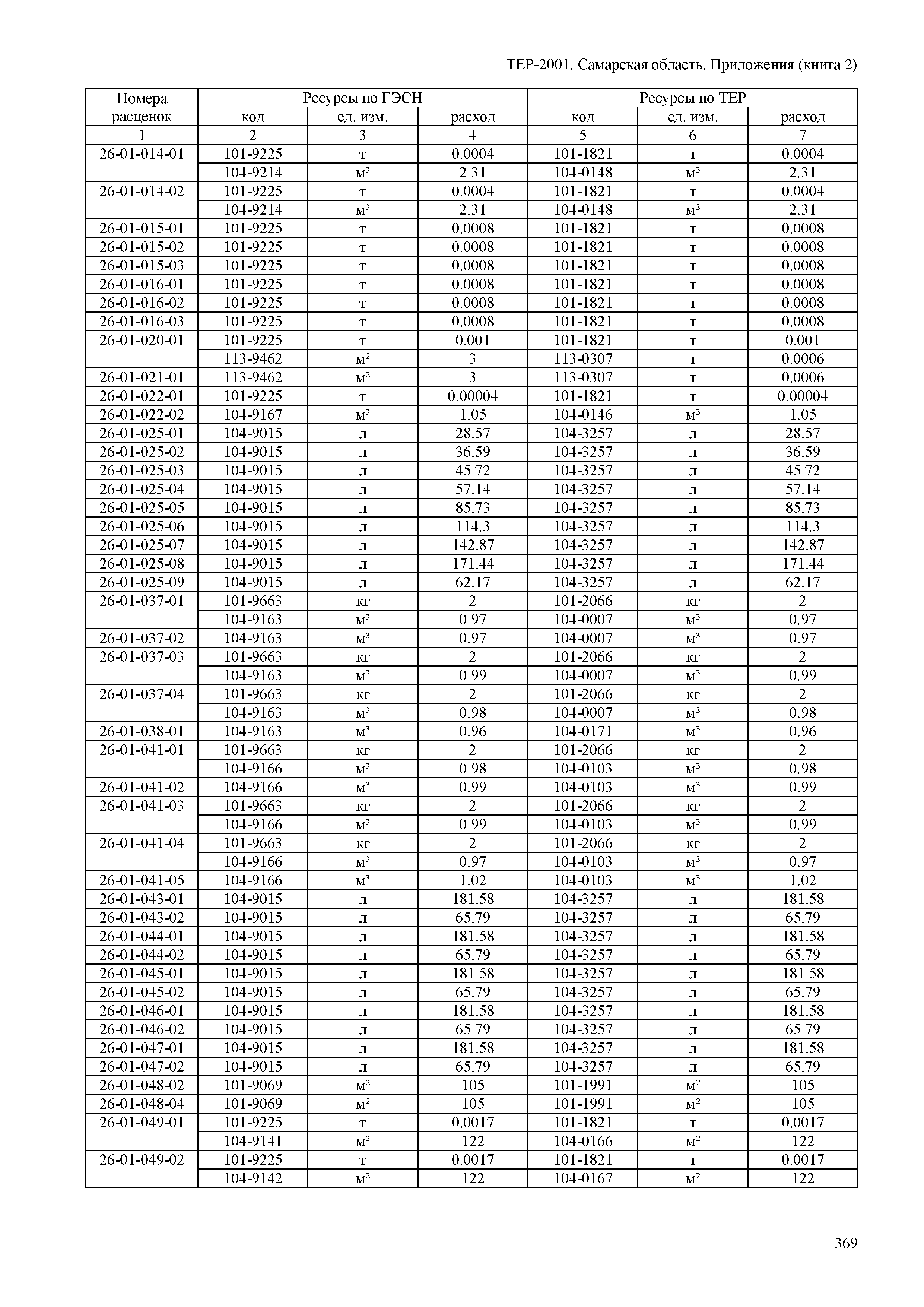 ТЕР Самарская область 81-02-Пр(2)-2001