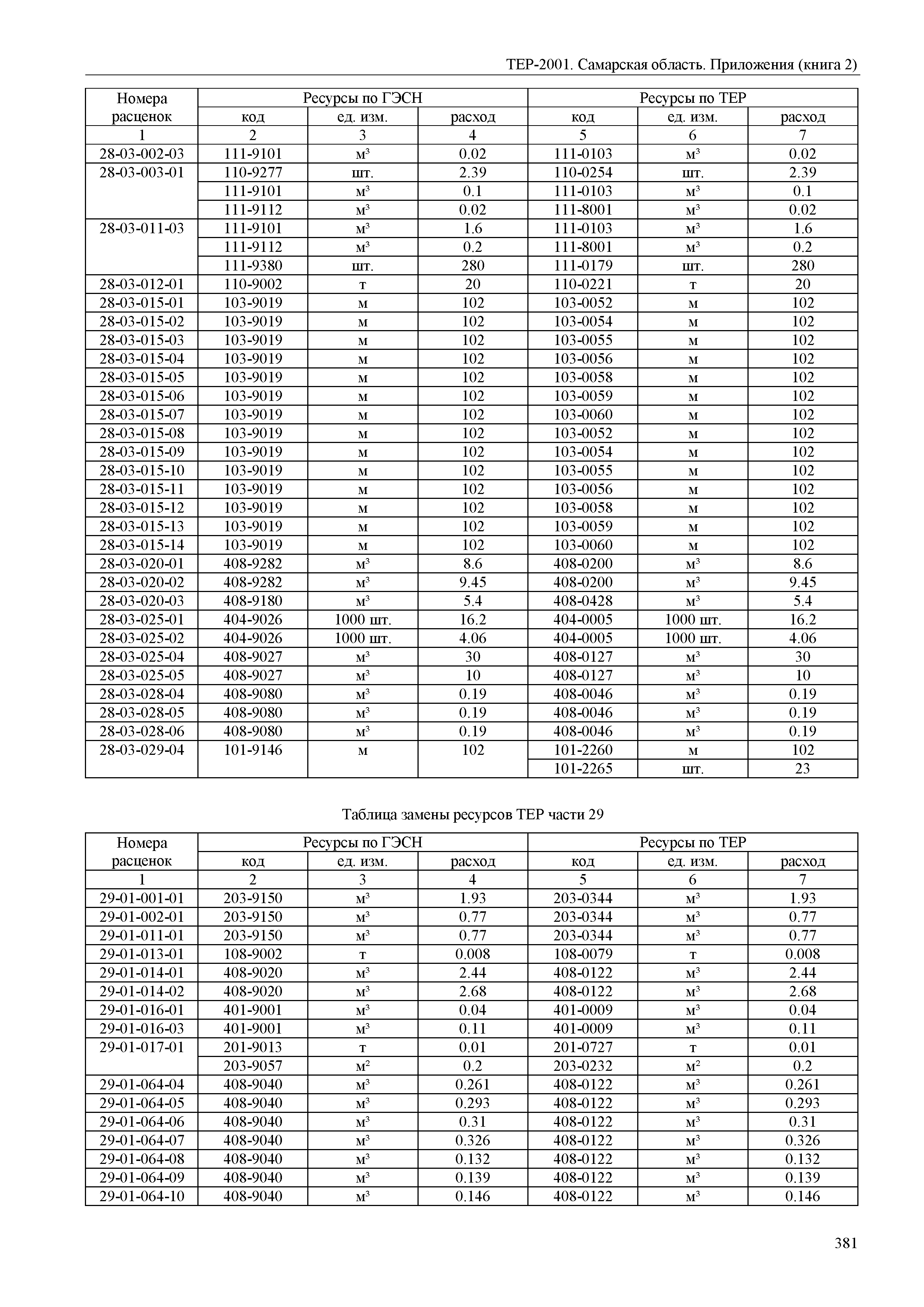 ТЕР Самарская область 81-02-Пр(2)-2001