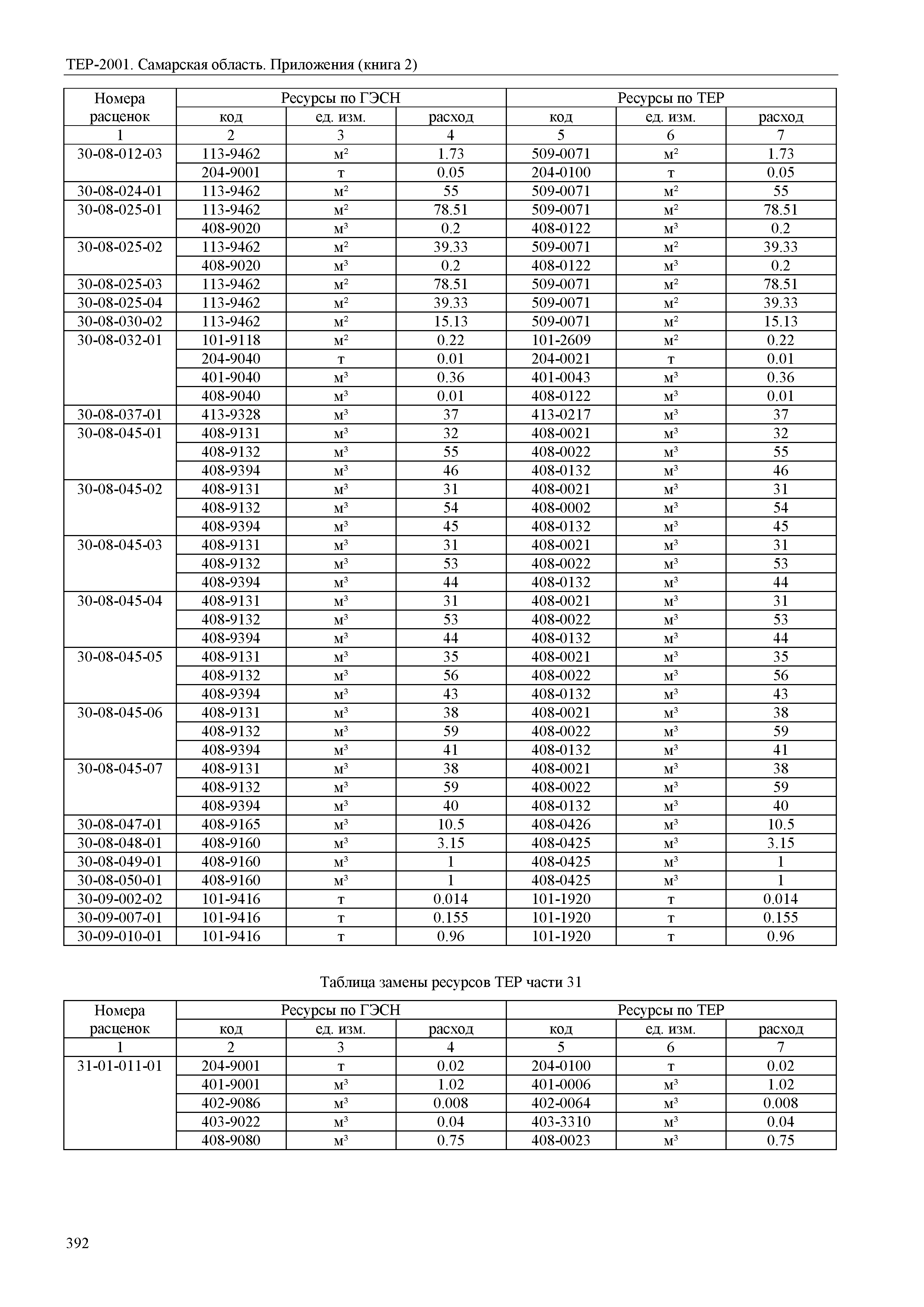 ТЕР Самарская область 81-02-Пр(2)-2001