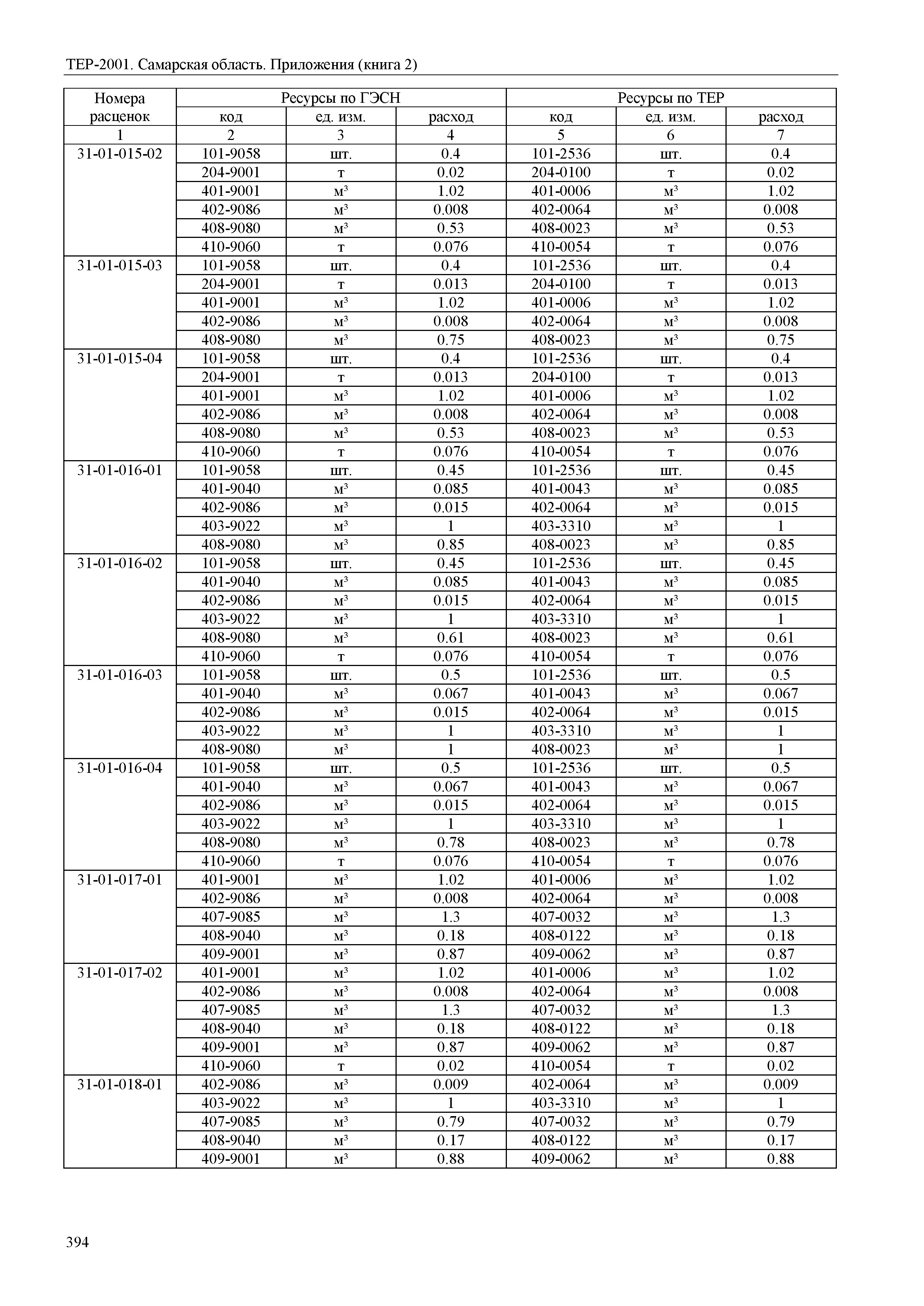 ТЕР Самарская область 81-02-Пр(2)-2001