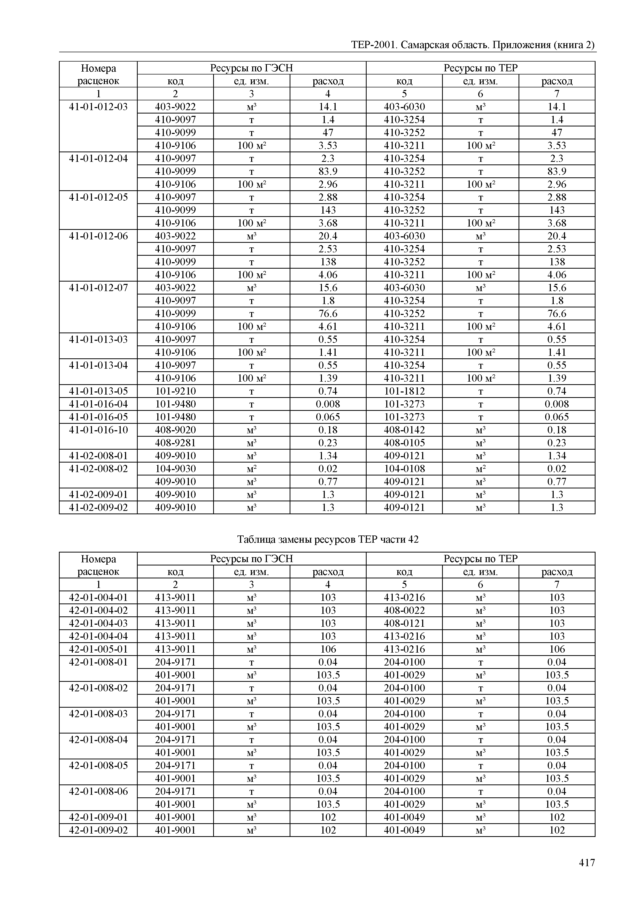 ТЕР Самарская область 81-02-Пр(2)-2001