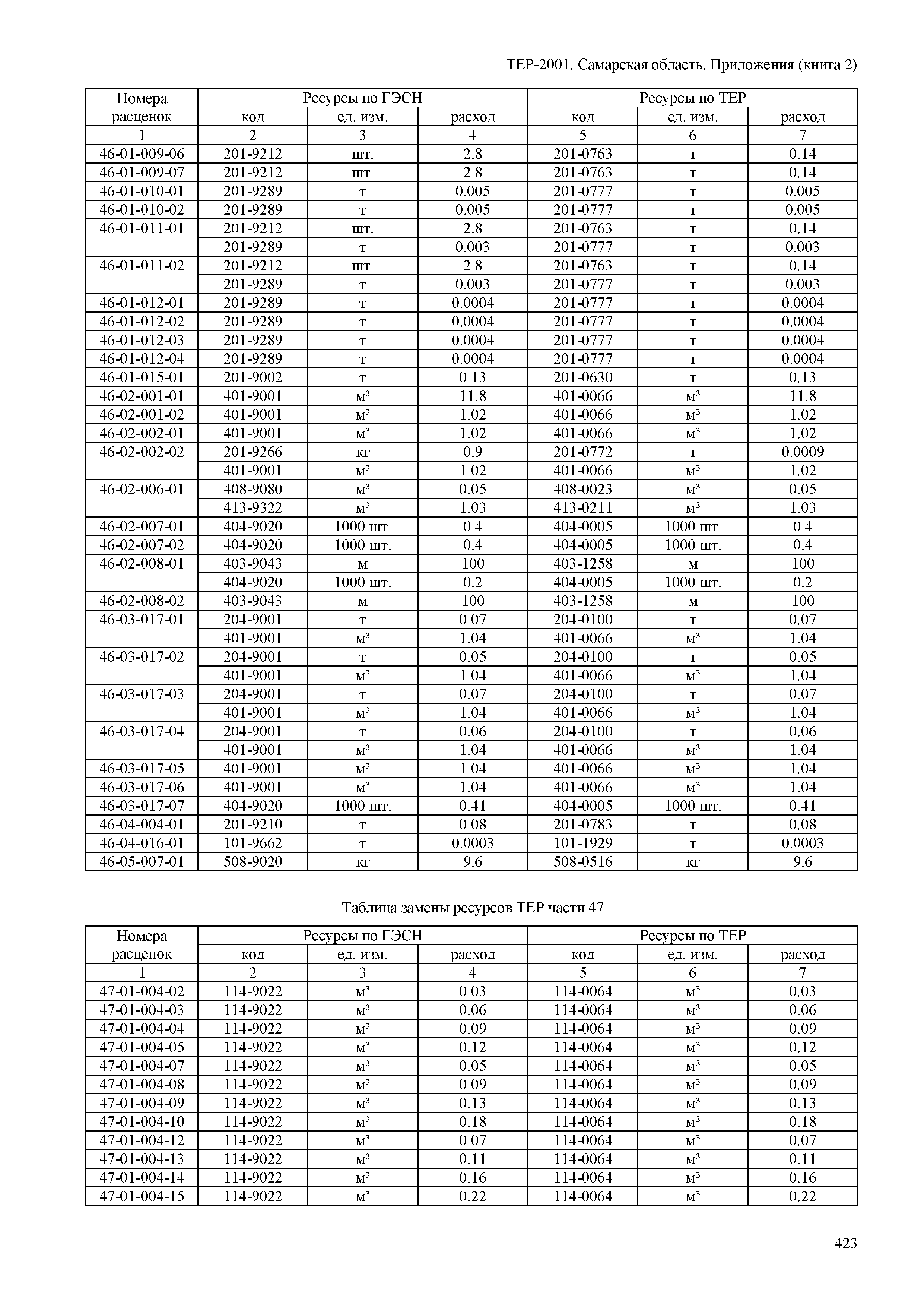 ТЕР Самарская область 81-02-Пр(2)-2001