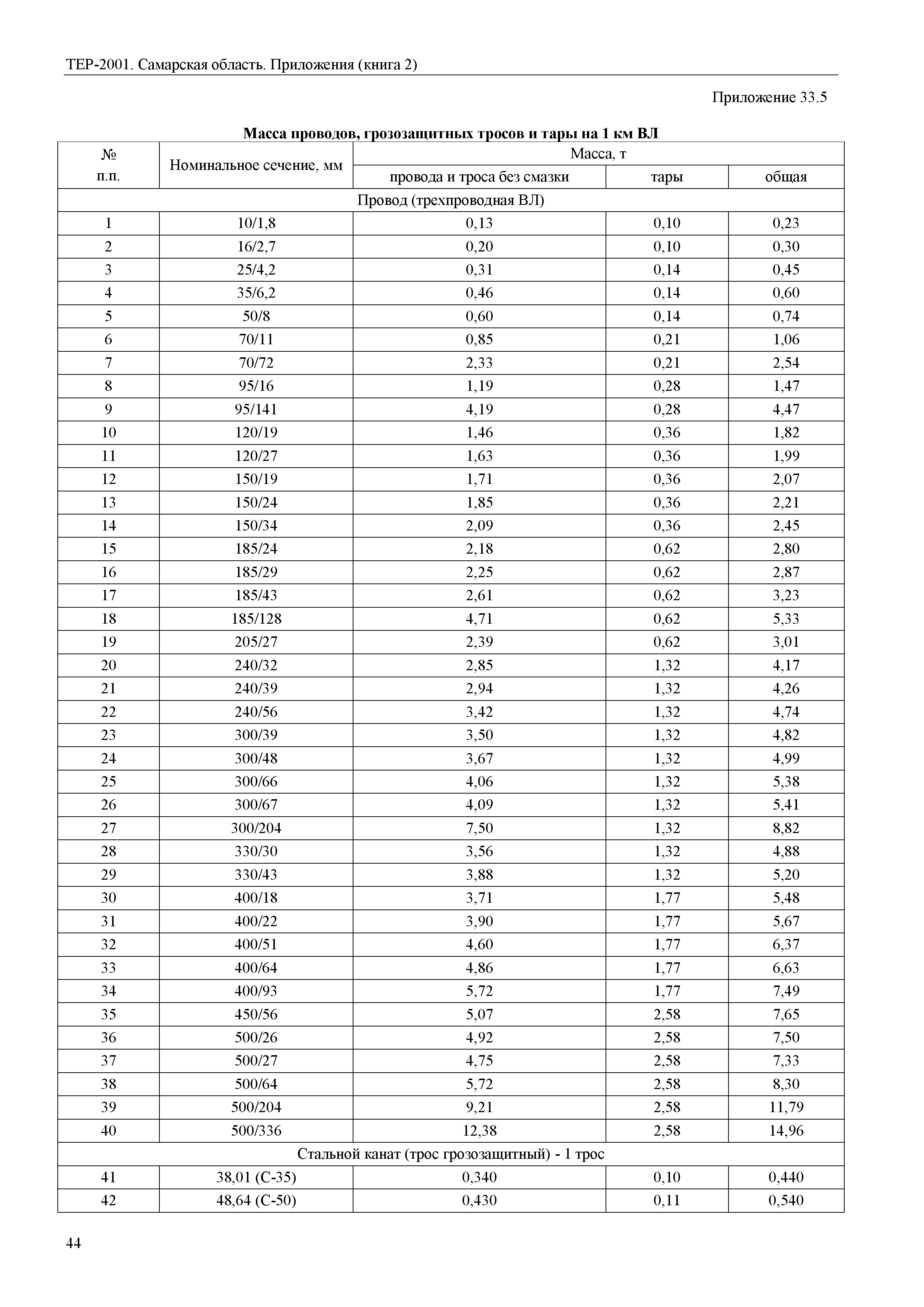 ТЕР Самарская область 81-02-Пр(2)-2001