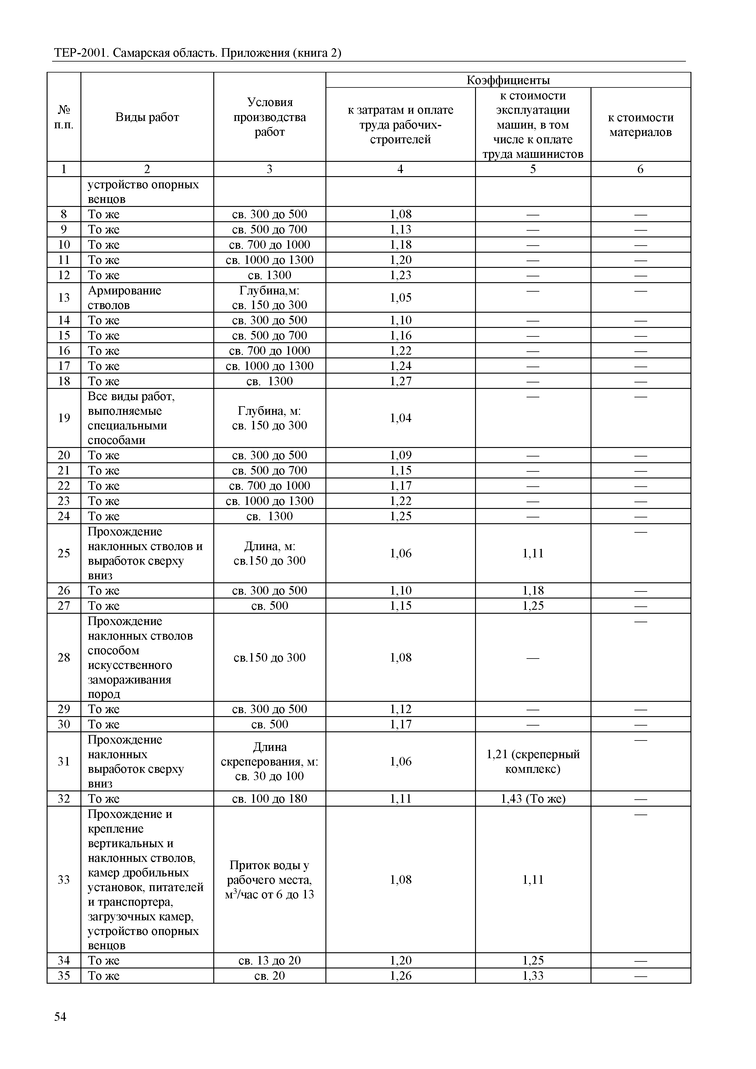 ТЕР Самарская область 81-02-Пр(2)-2001