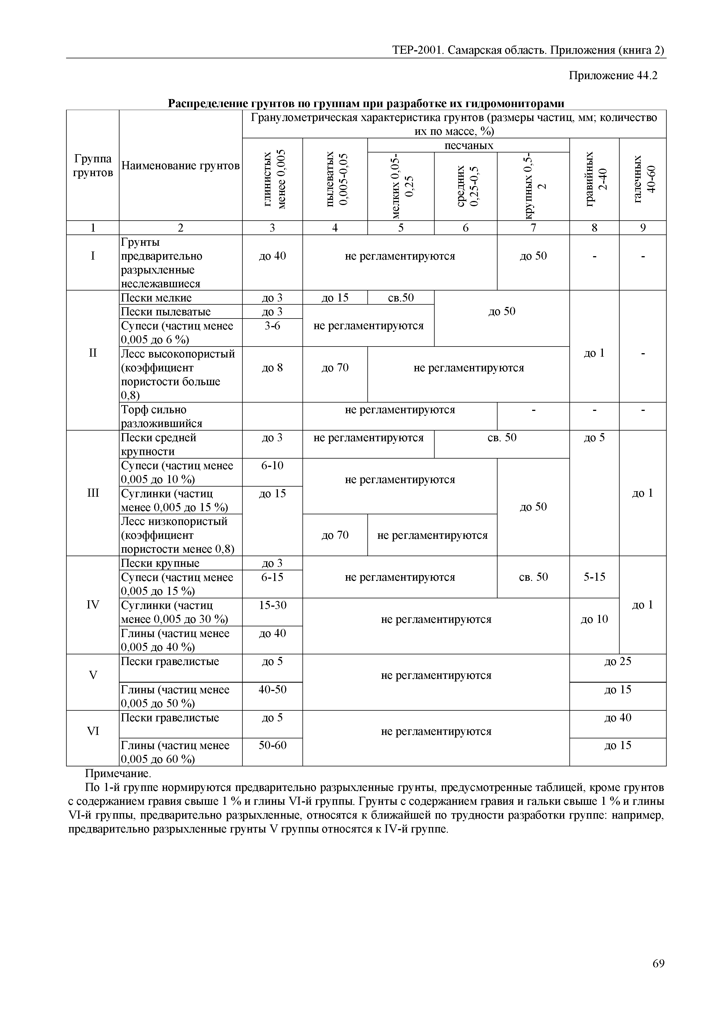 ТЕР Самарская область 81-02-Пр(2)-2001