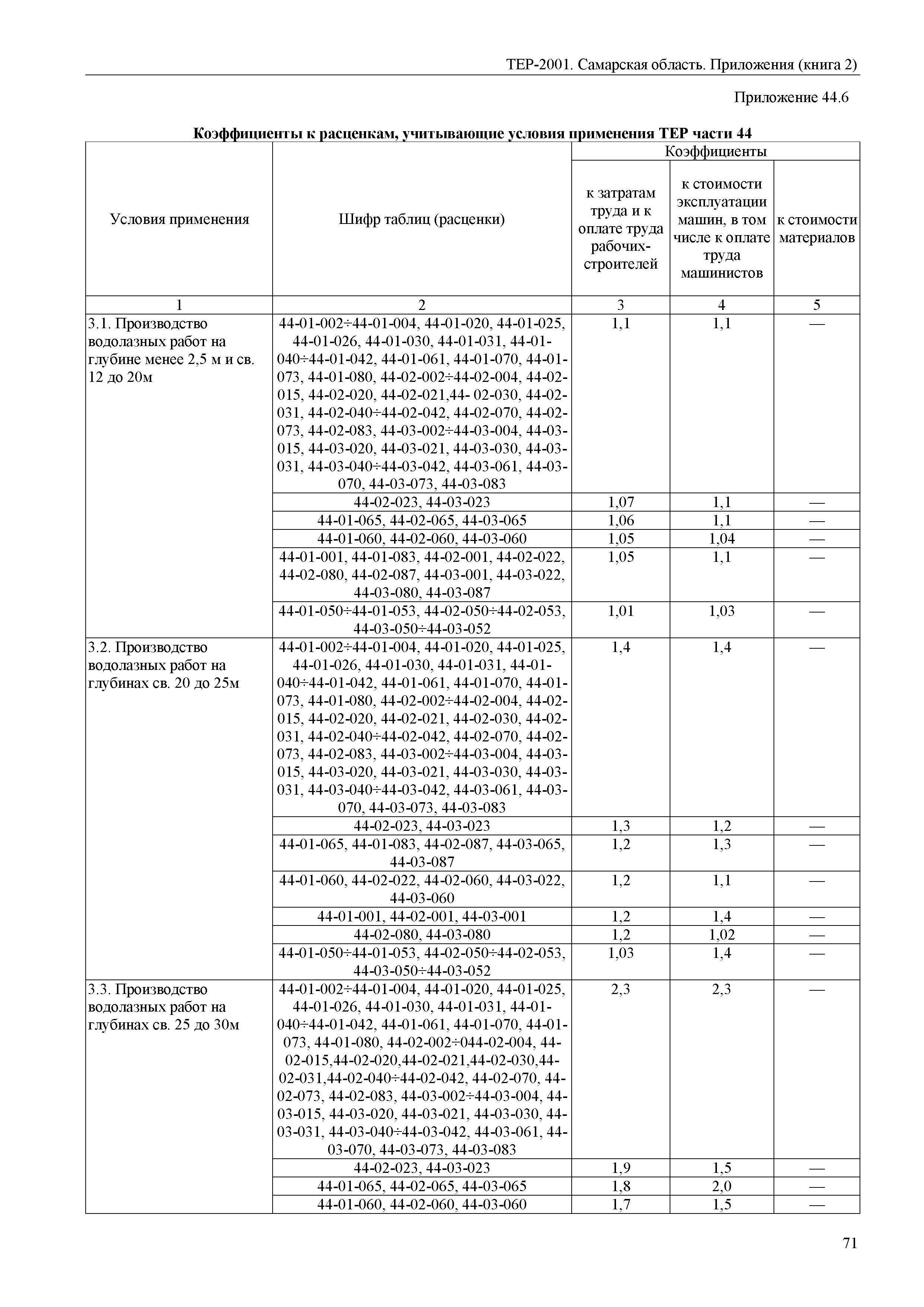 ТЕР Самарская область 81-02-Пр(2)-2001