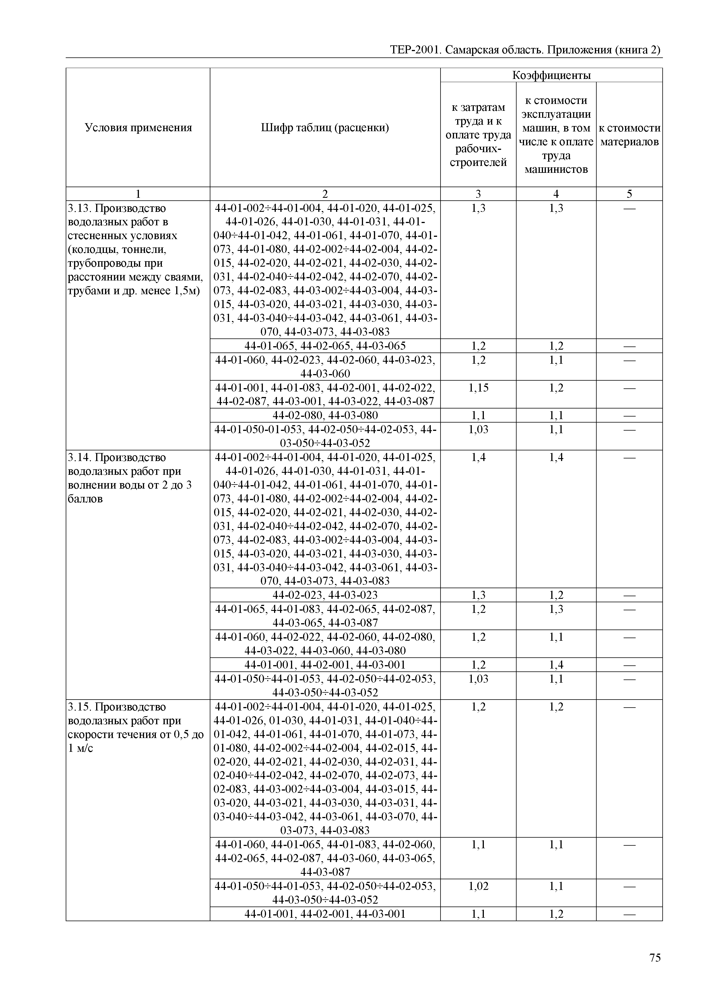 ТЕР Самарская область 81-02-Пр(2)-2001