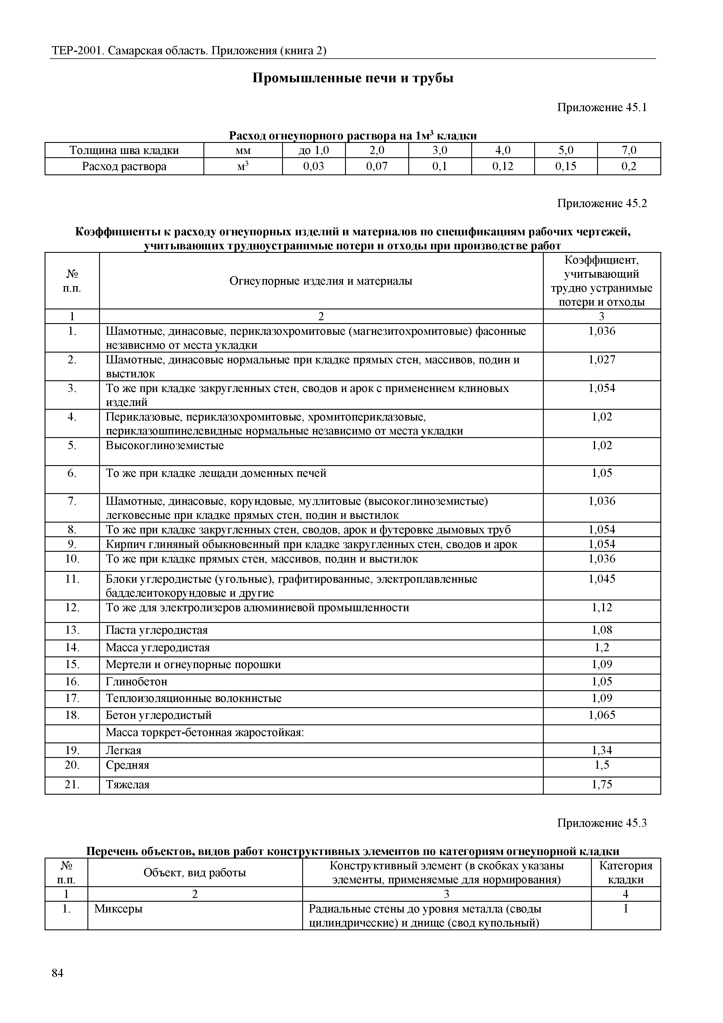 ТЕР Самарская область 81-02-Пр(2)-2001