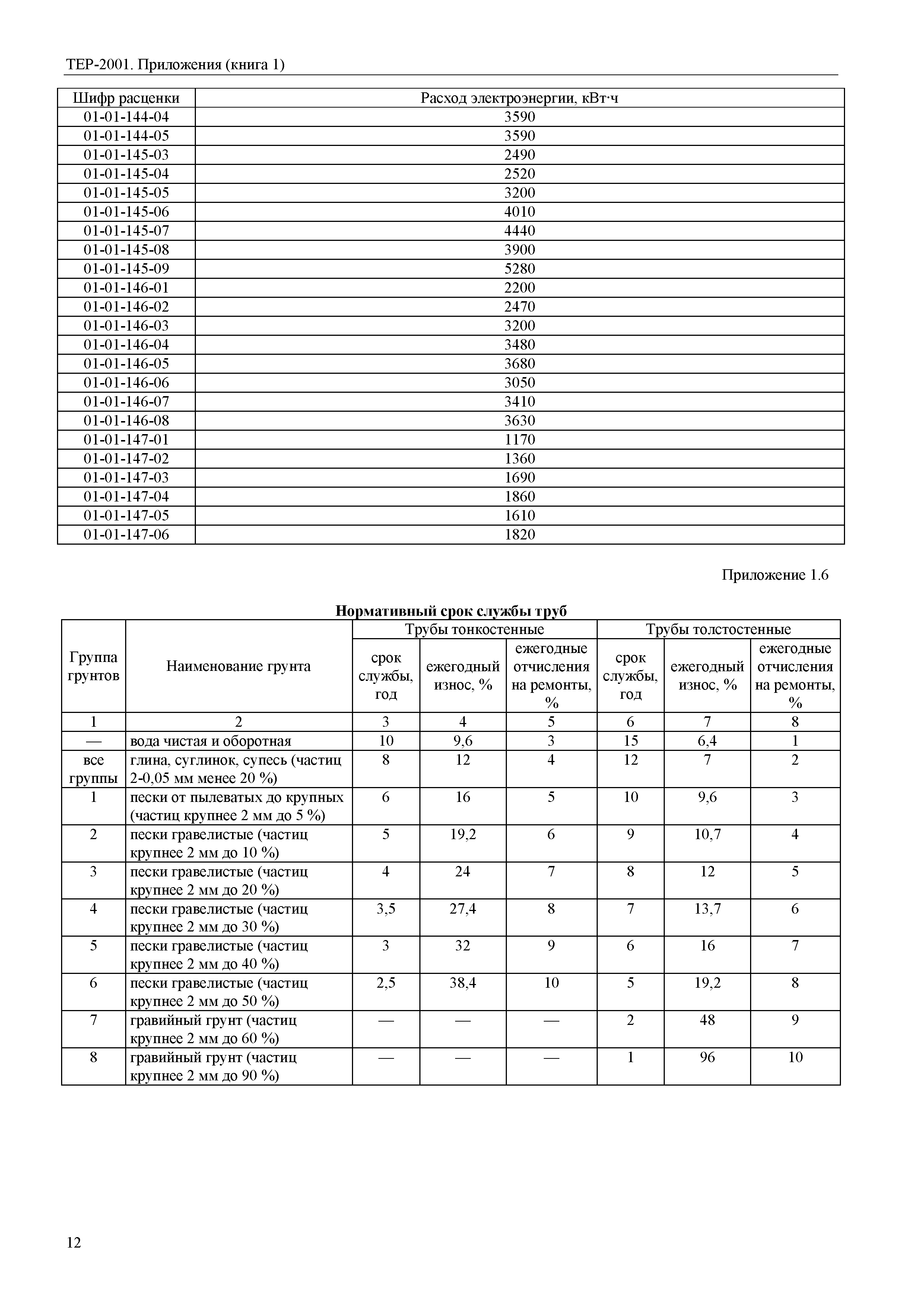 ТЕР Самарская область 81-02-Пр(1)-2001