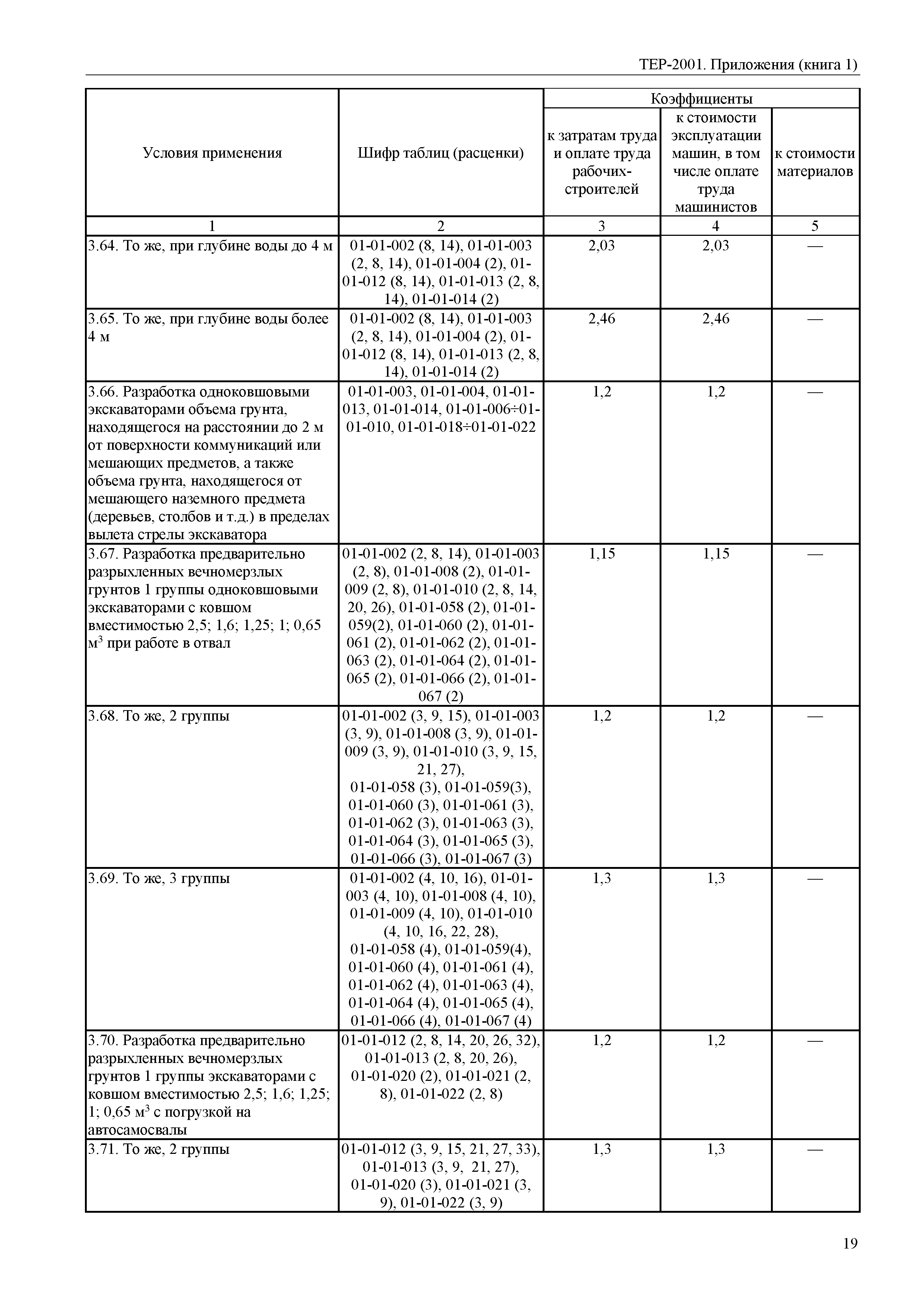 ТЕР Самарская область 81-02-Пр(1)-2001