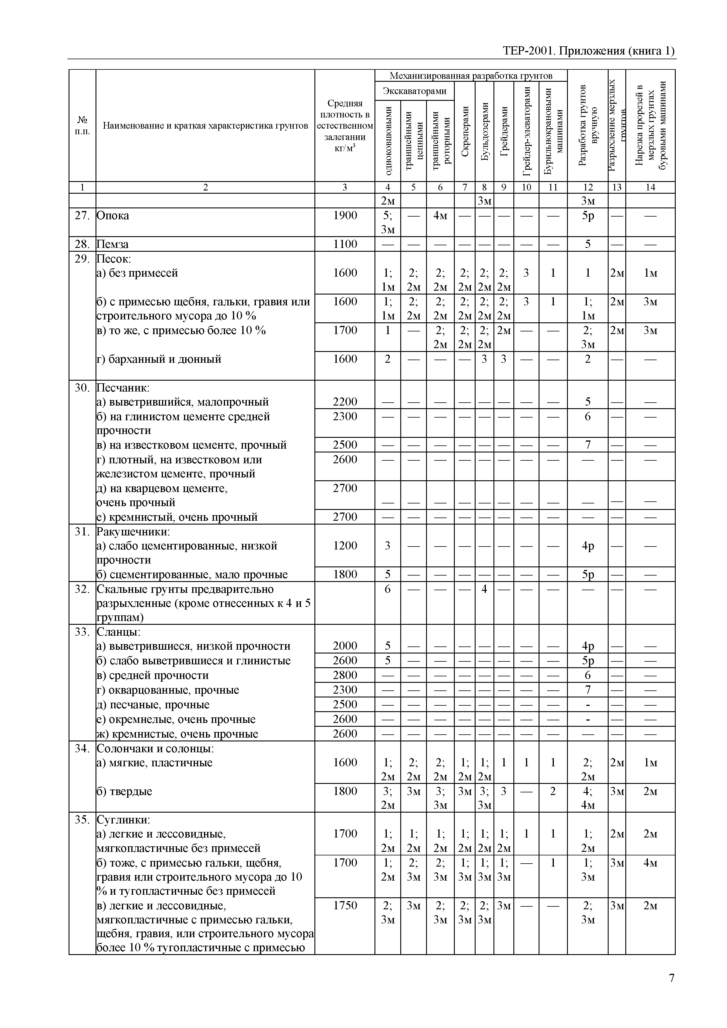 ТЕР Самарская область 81-02-Пр(1)-2001