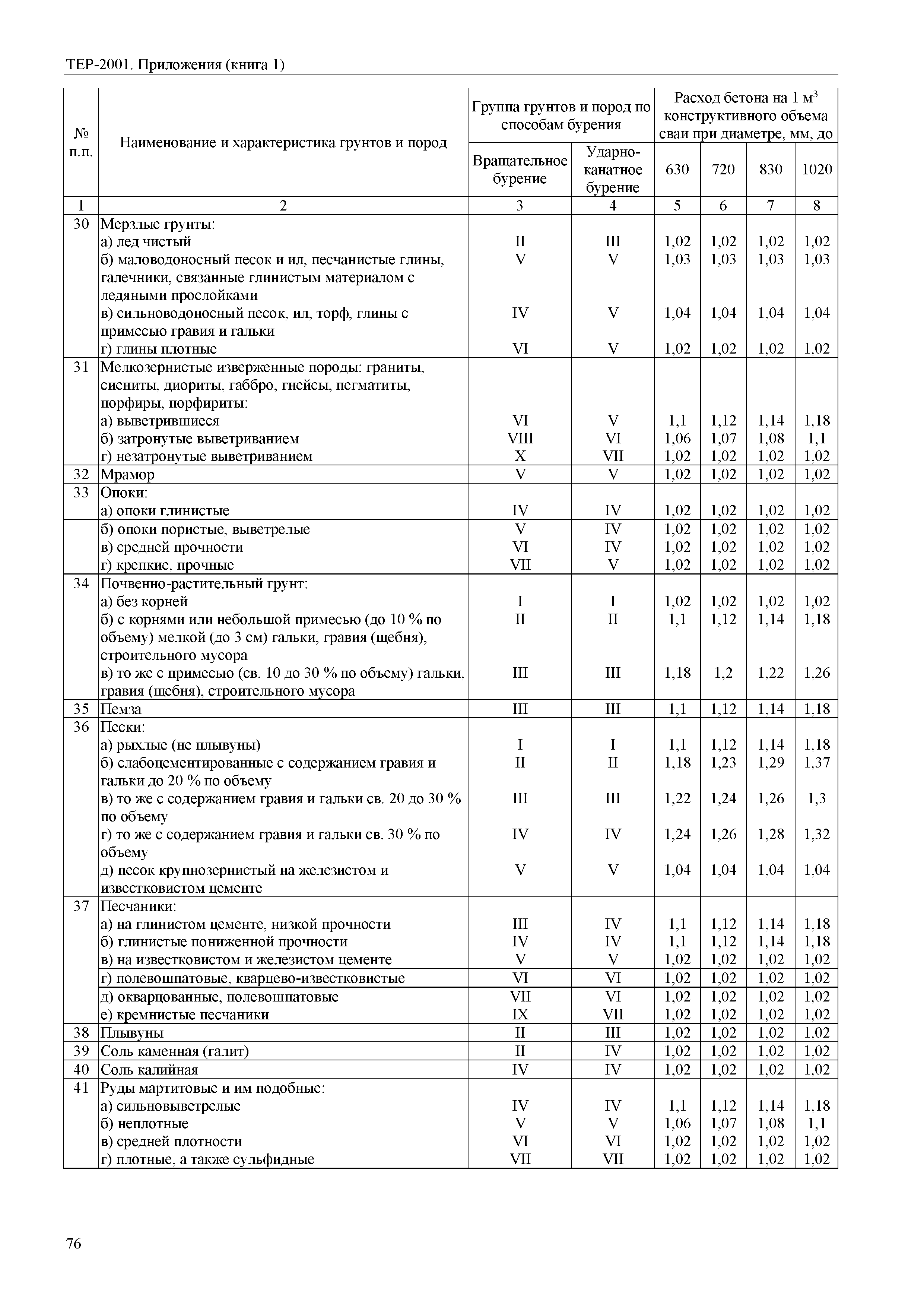 ТЕР Самарская область 81-02-Пр(1)-2001