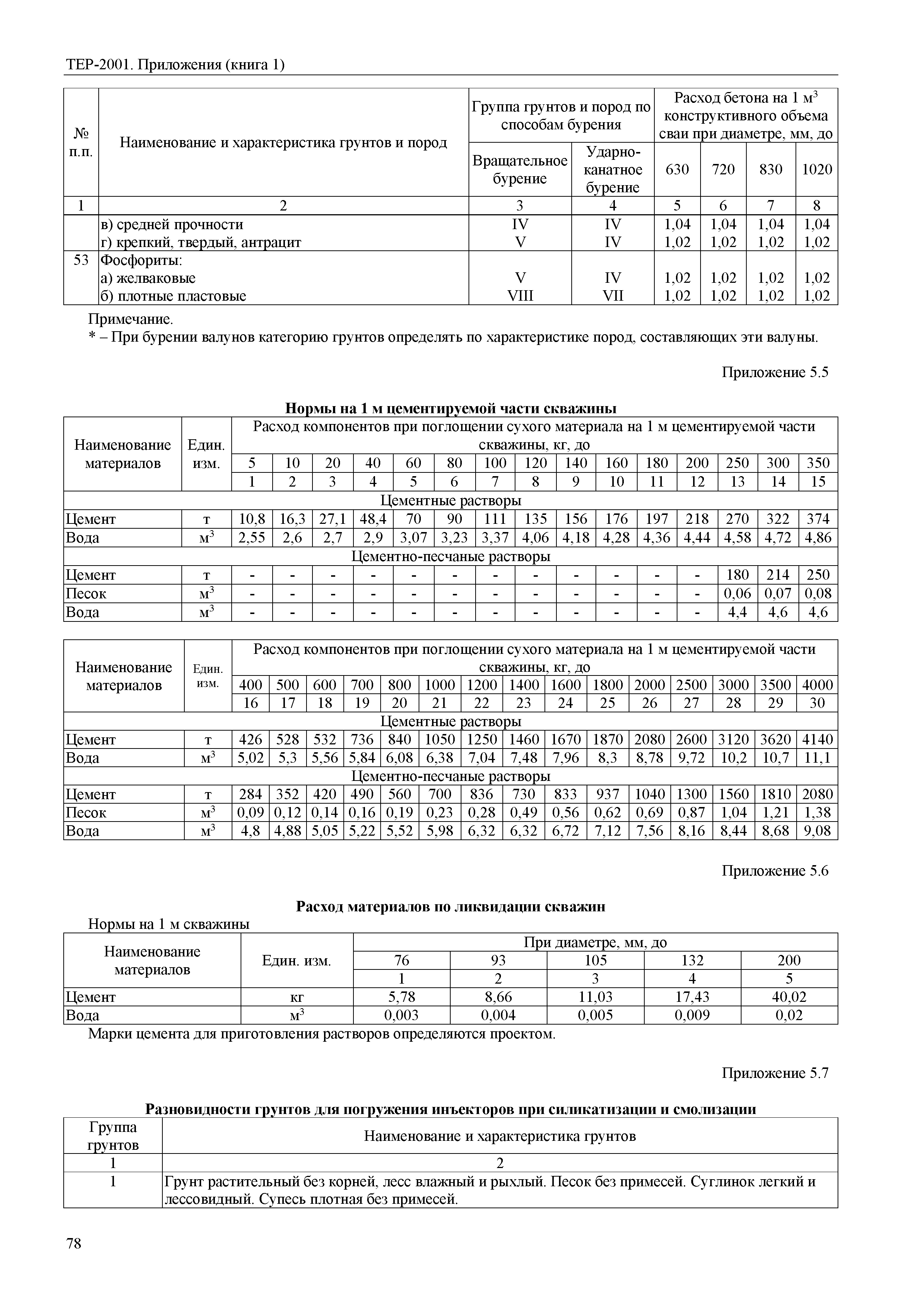 ТЕР Самарская область 81-02-Пр(1)-2001