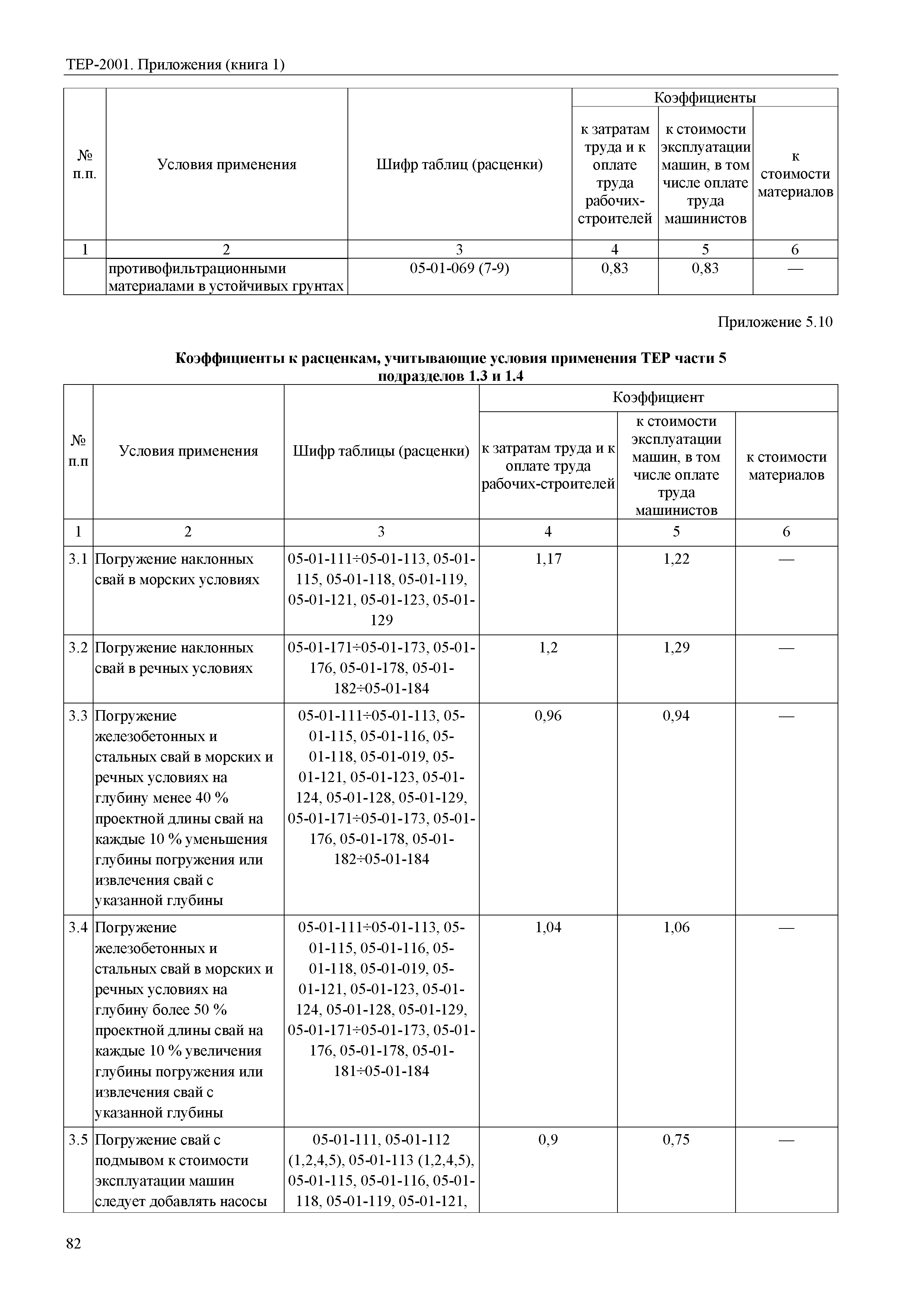 ТЕР Самарская область 81-02-Пр(1)-2001