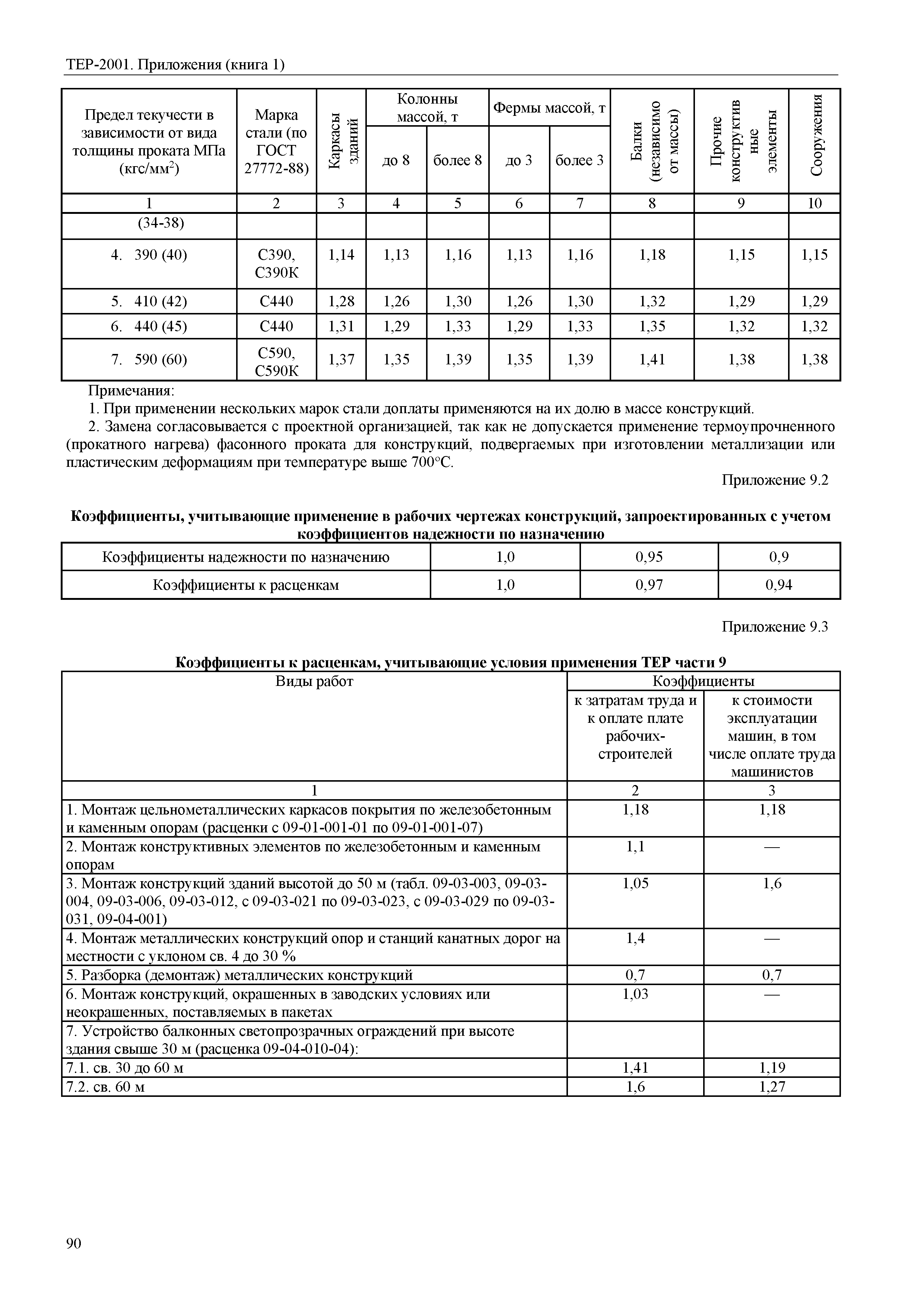 ТЕР Самарская область 81-02-Пр(1)-2001