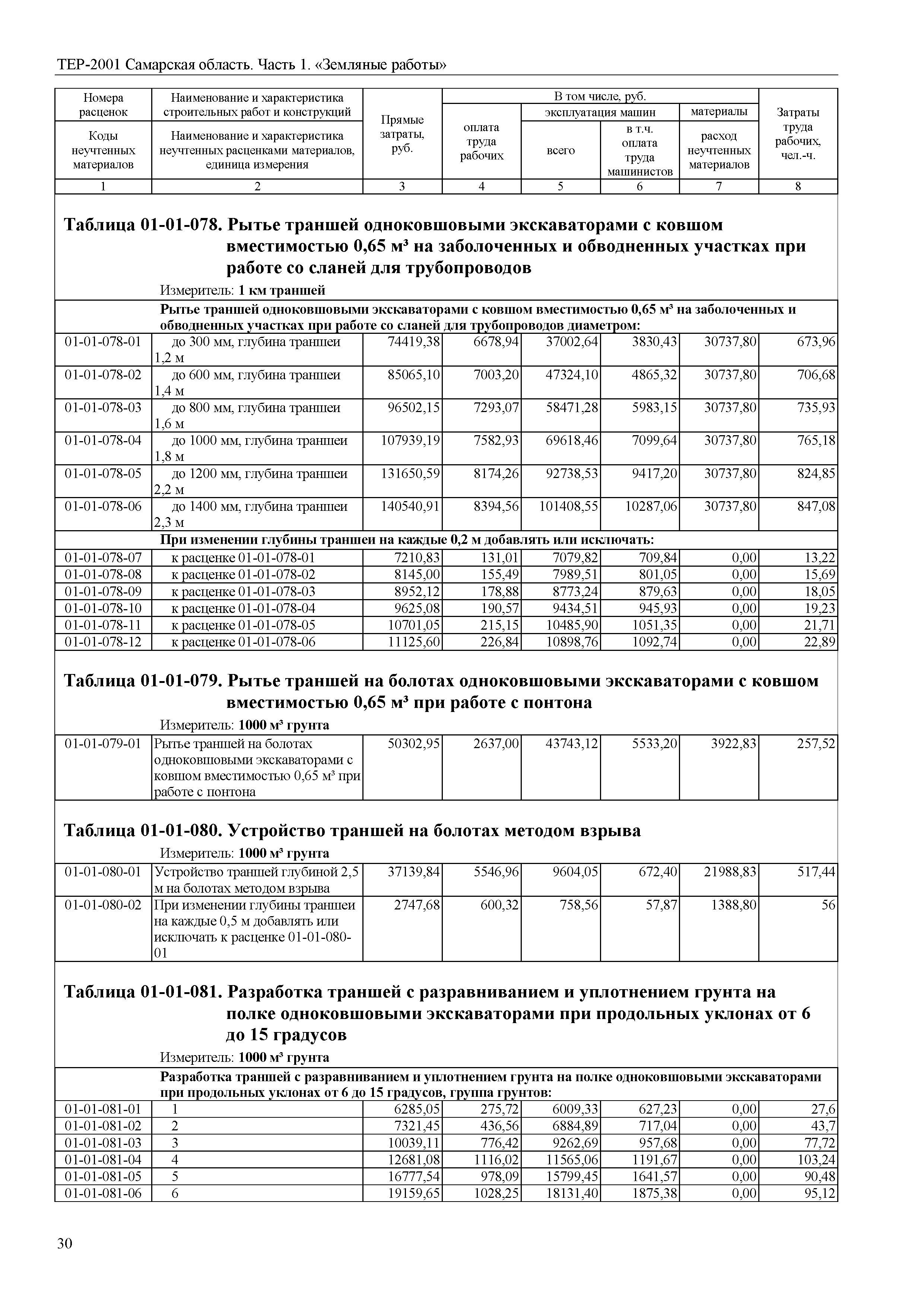 ТЕР Самарская область 81-02-01-2001