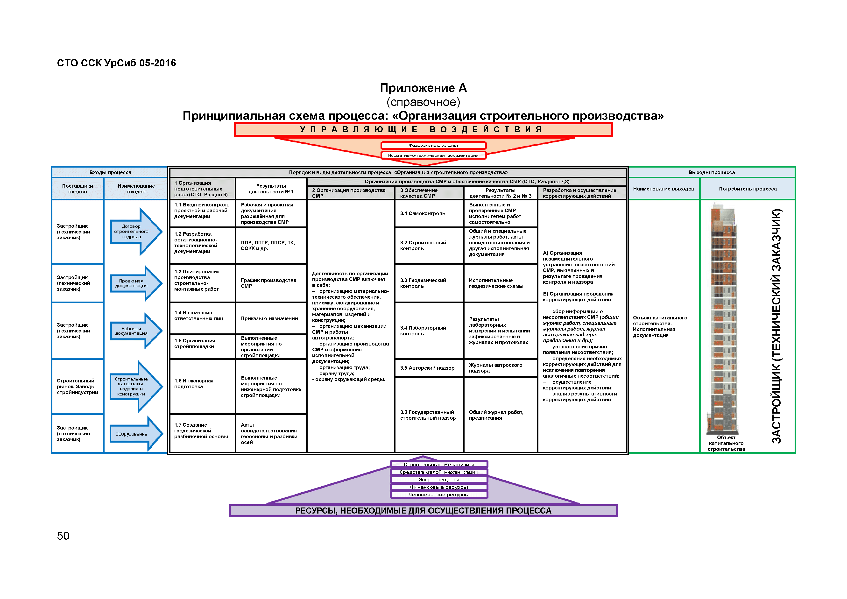 СТО ССК УрСиб 05-2016