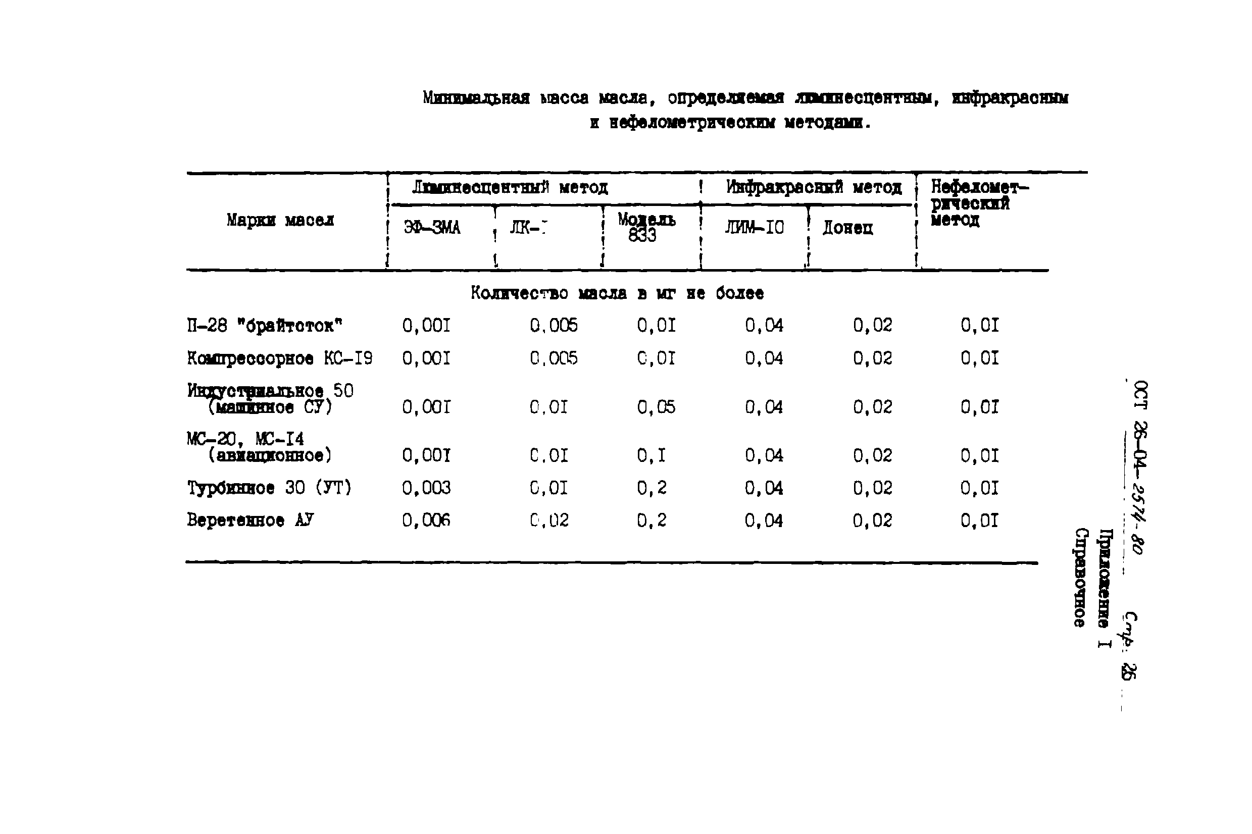 ОСТ 26-04-2574-80