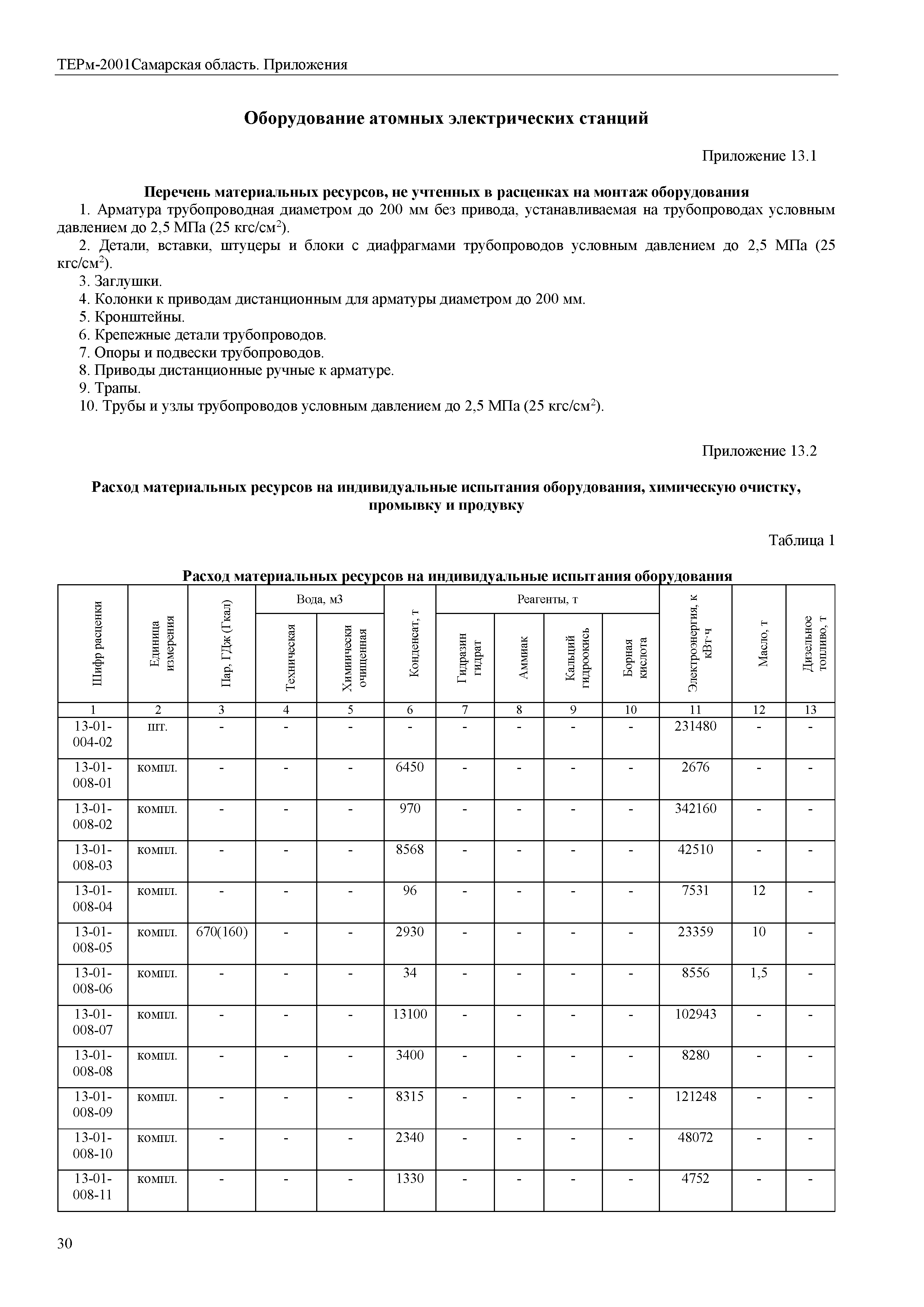 ТЕРм Самарская область 81-03-Пр-2001