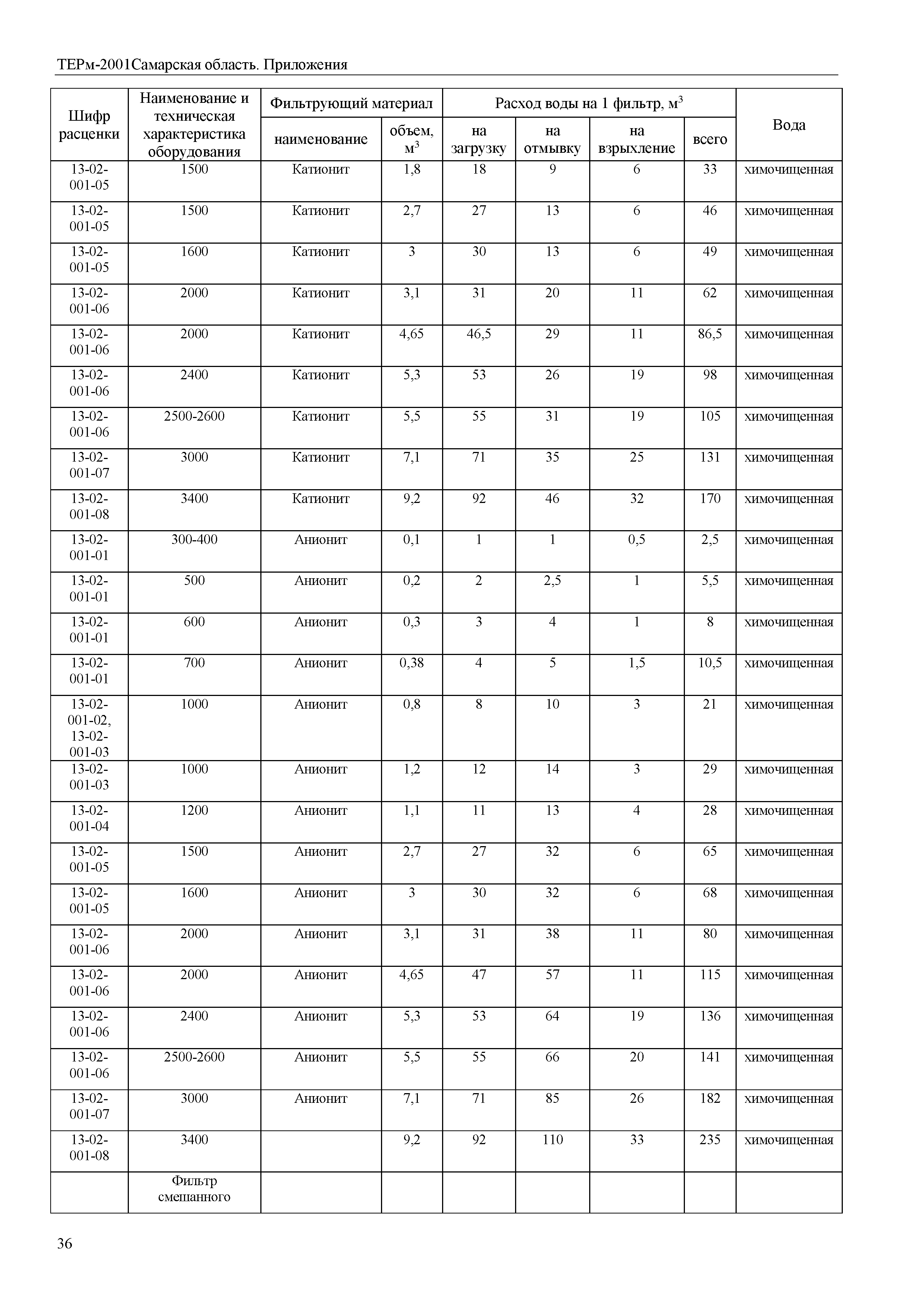 ТЕРм Самарская область 81-03-Пр-2001