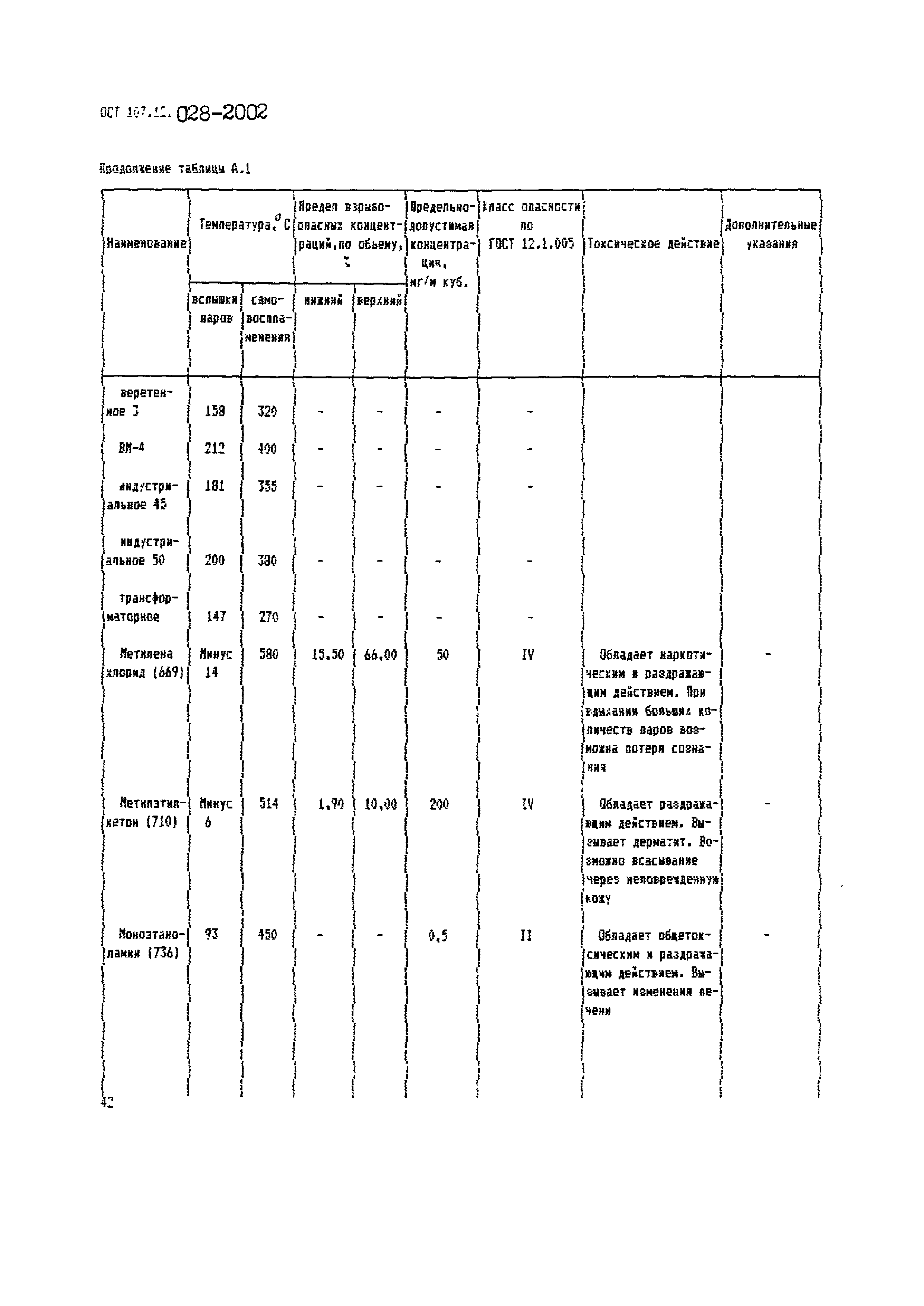 ОСТ 107.12.028-2002