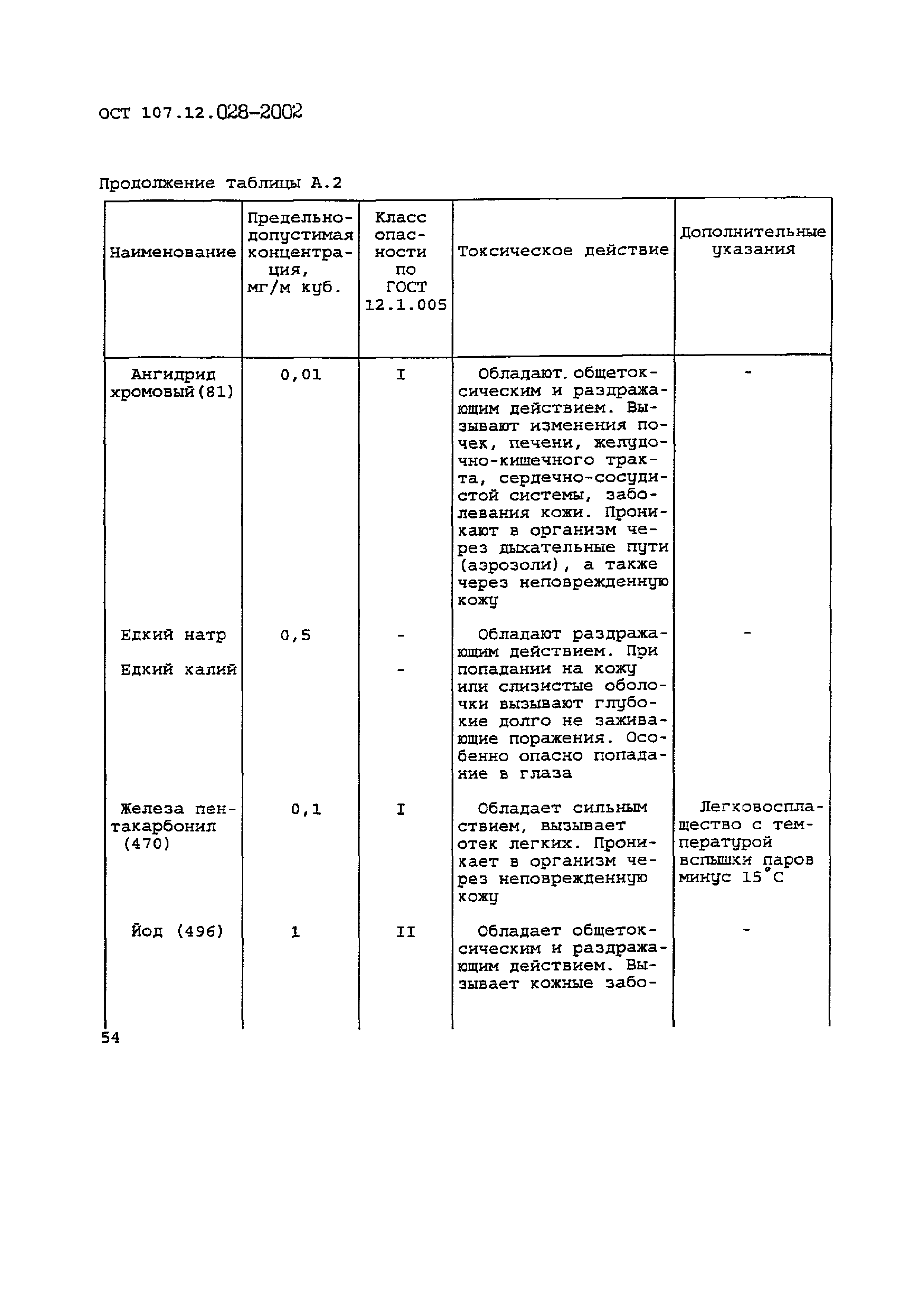 ОСТ 107.12.028-2002