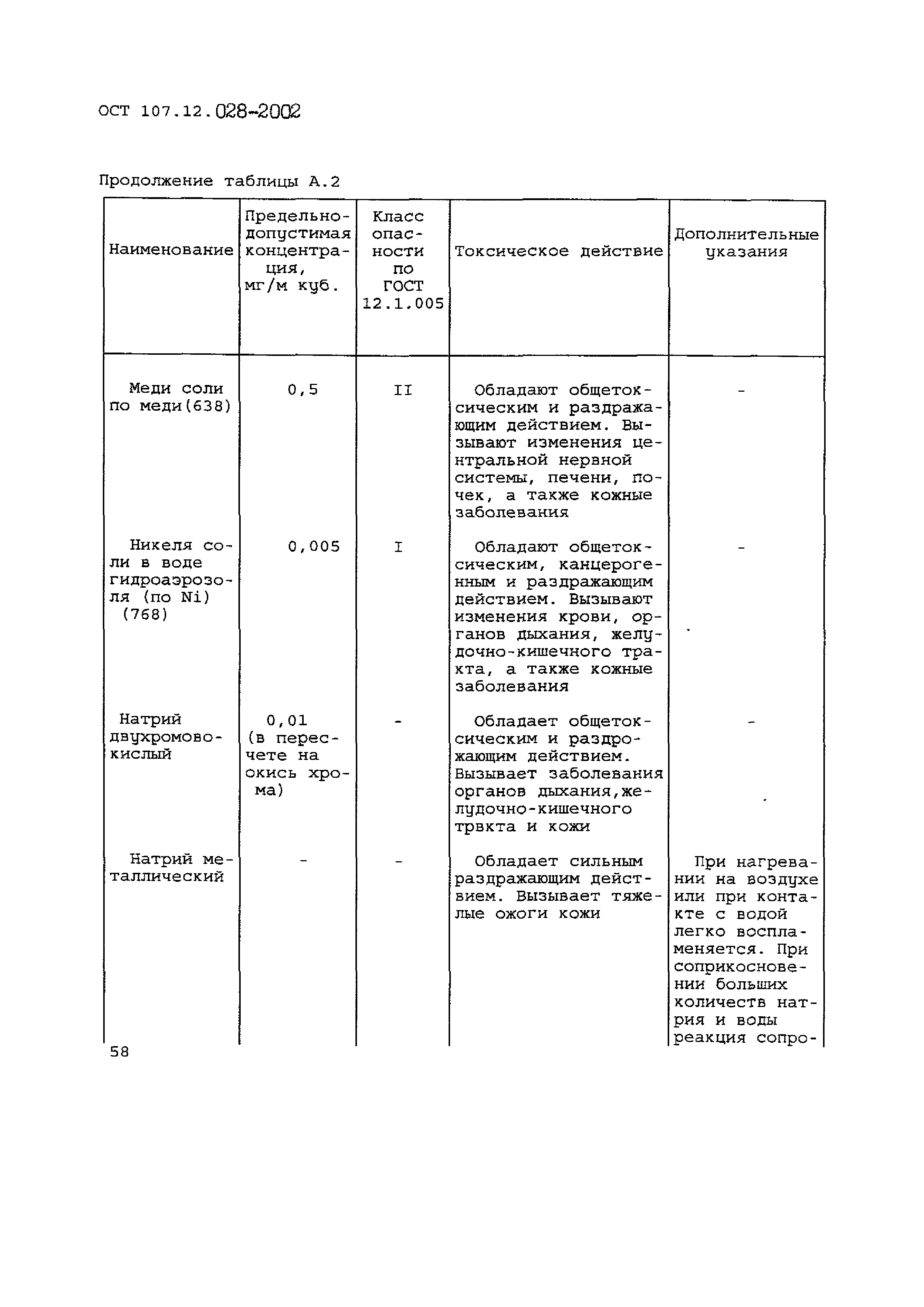 ОСТ 107.12.028-2002