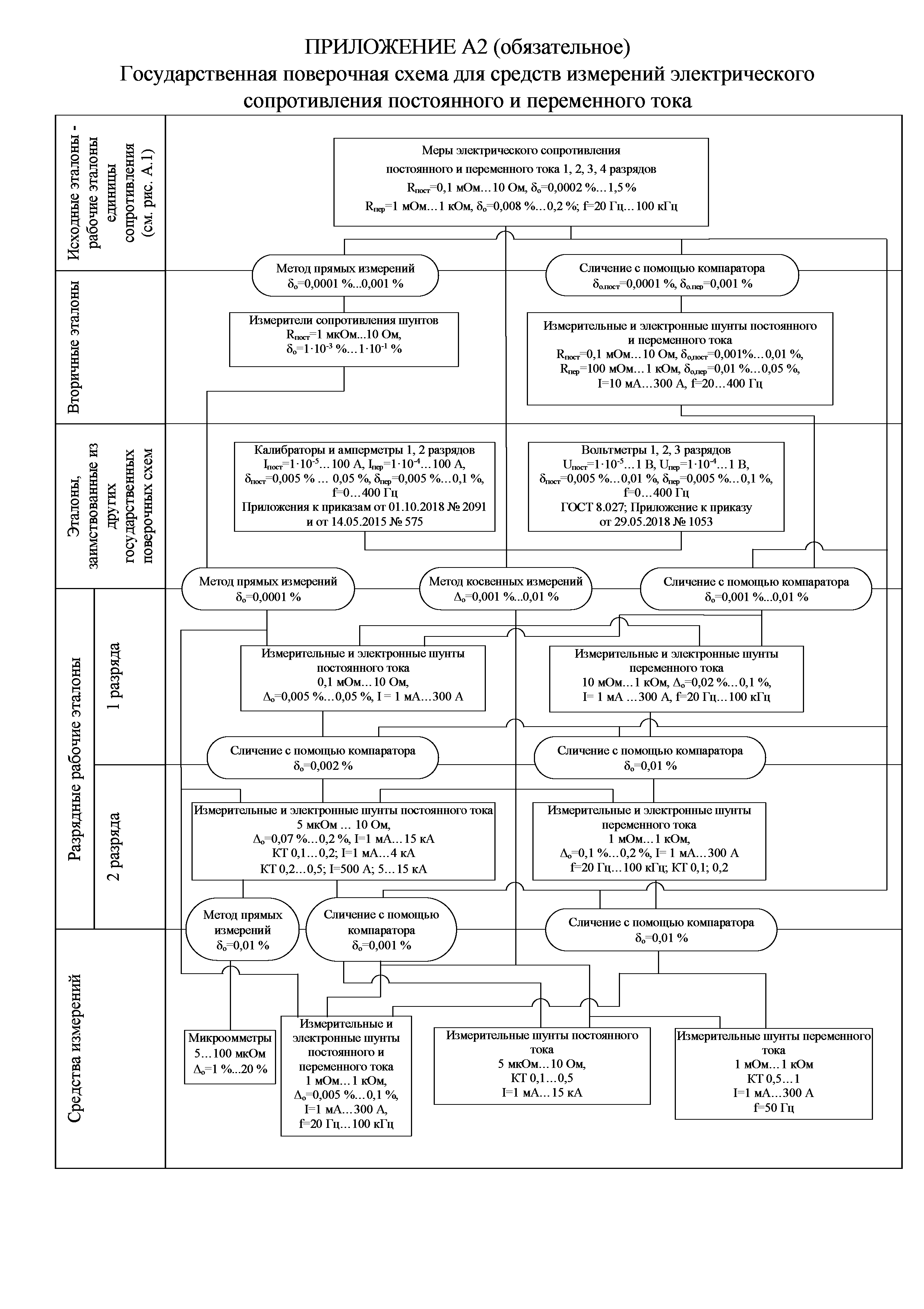 Государственные поверочные схемы 2018. Поверочная схема для средств измерений электрического сопротивления. Государственная поверочная схема гири. Приложение в государственная поверочная схема. В поверочной схеме средства измерений делятся на.