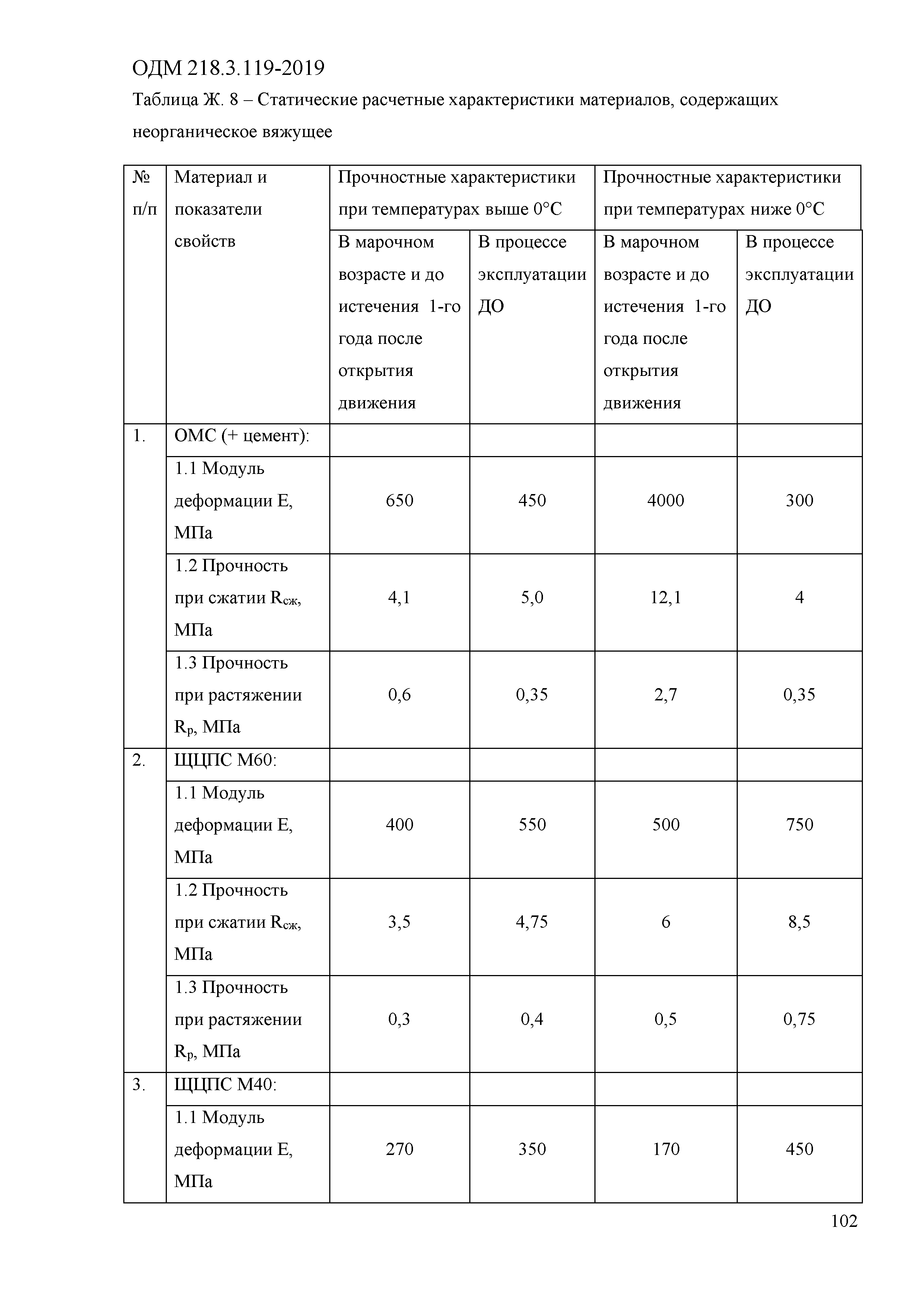 ОДМ 218.3.119-2019