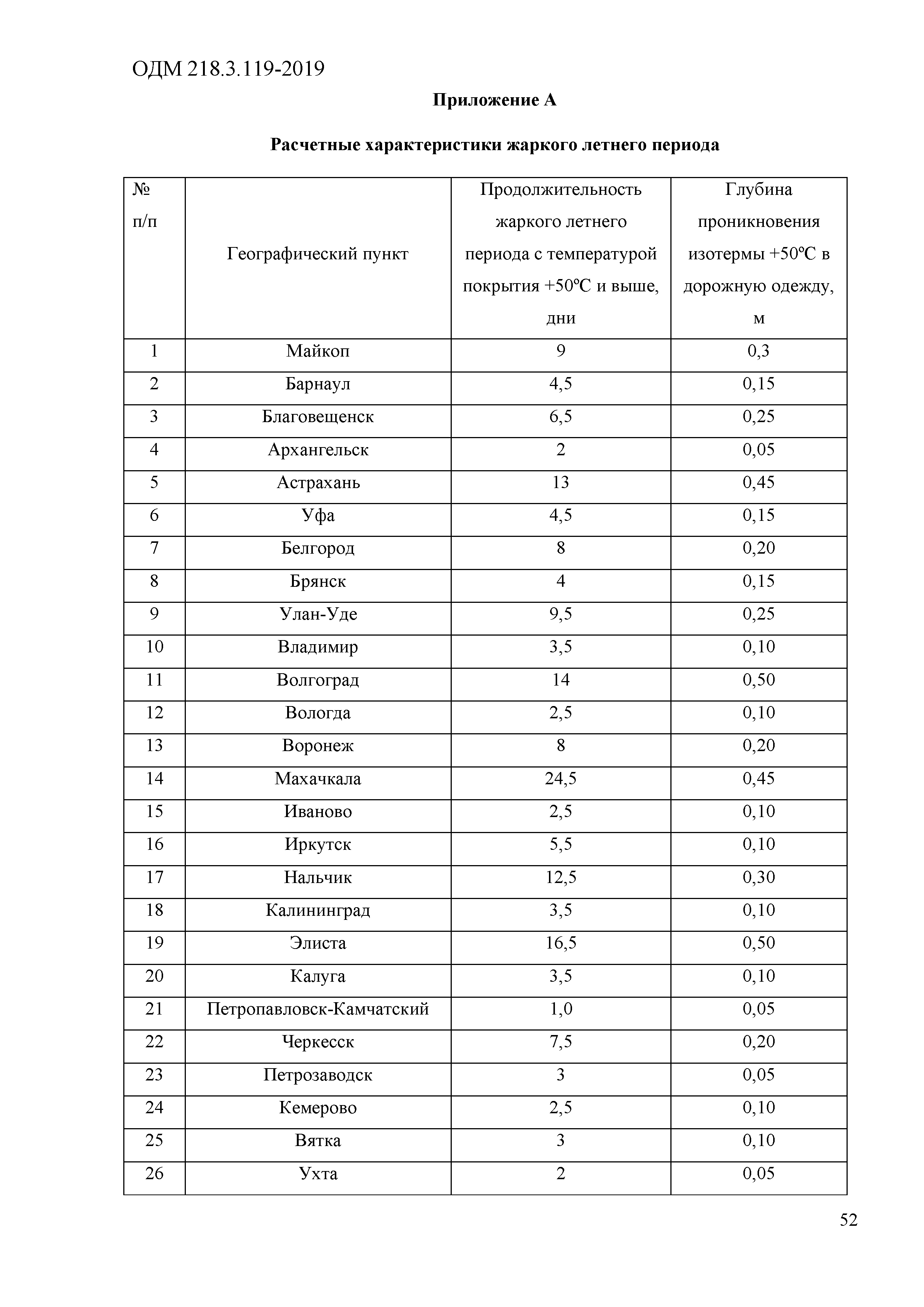 ОДМ 218.3.119-2019