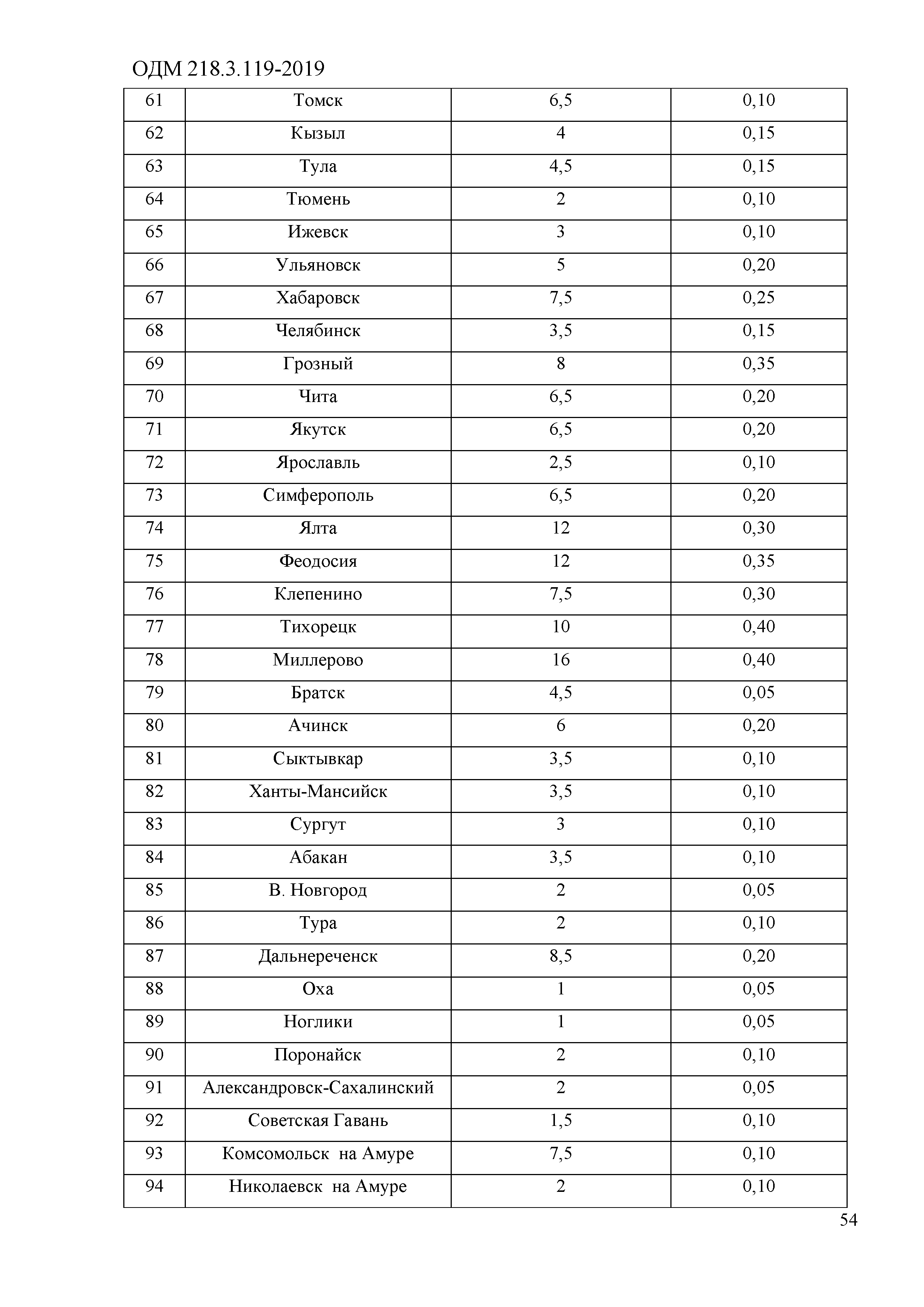 ОДМ 218.3.119-2019