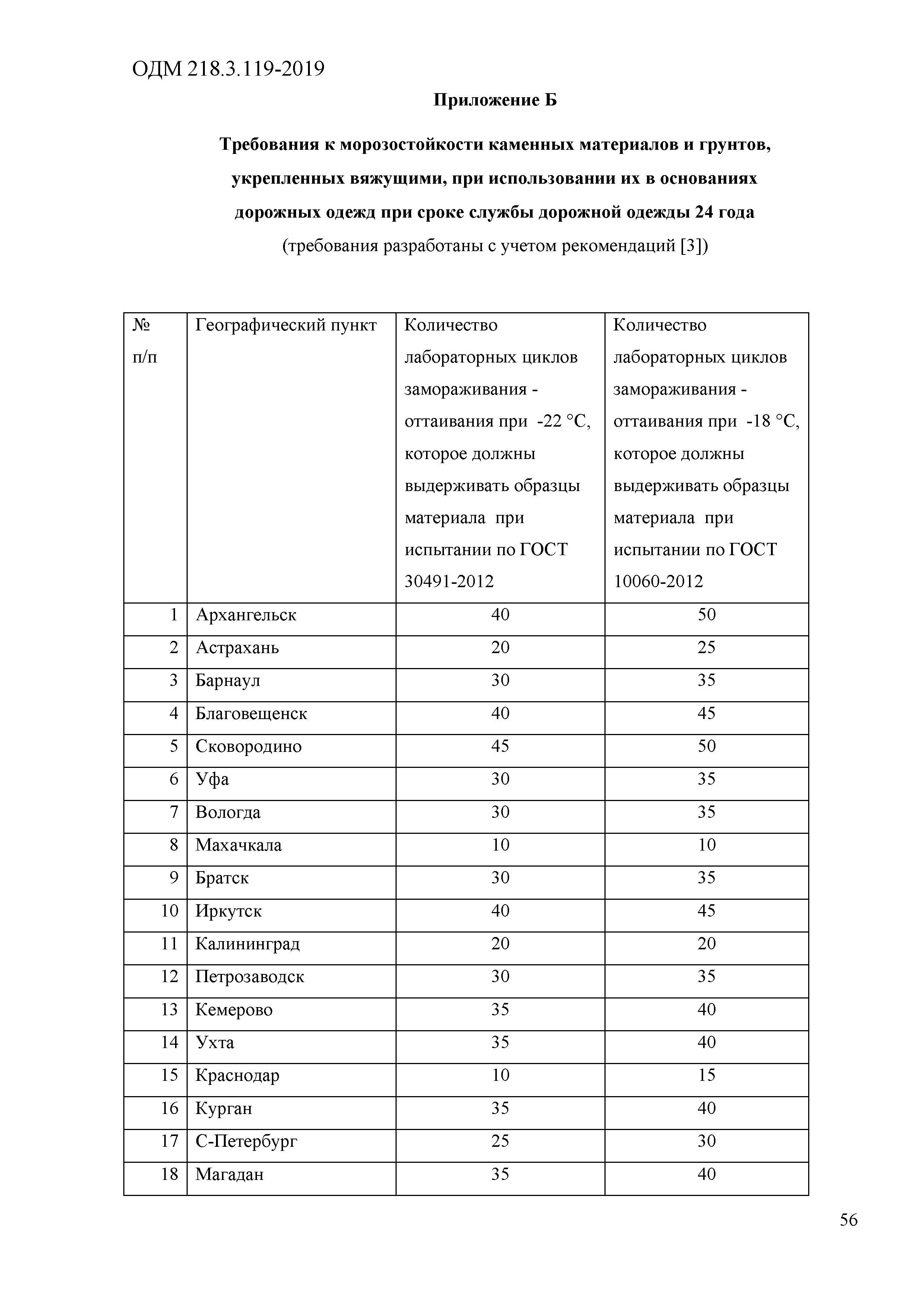 ОДМ 218.3.119-2019