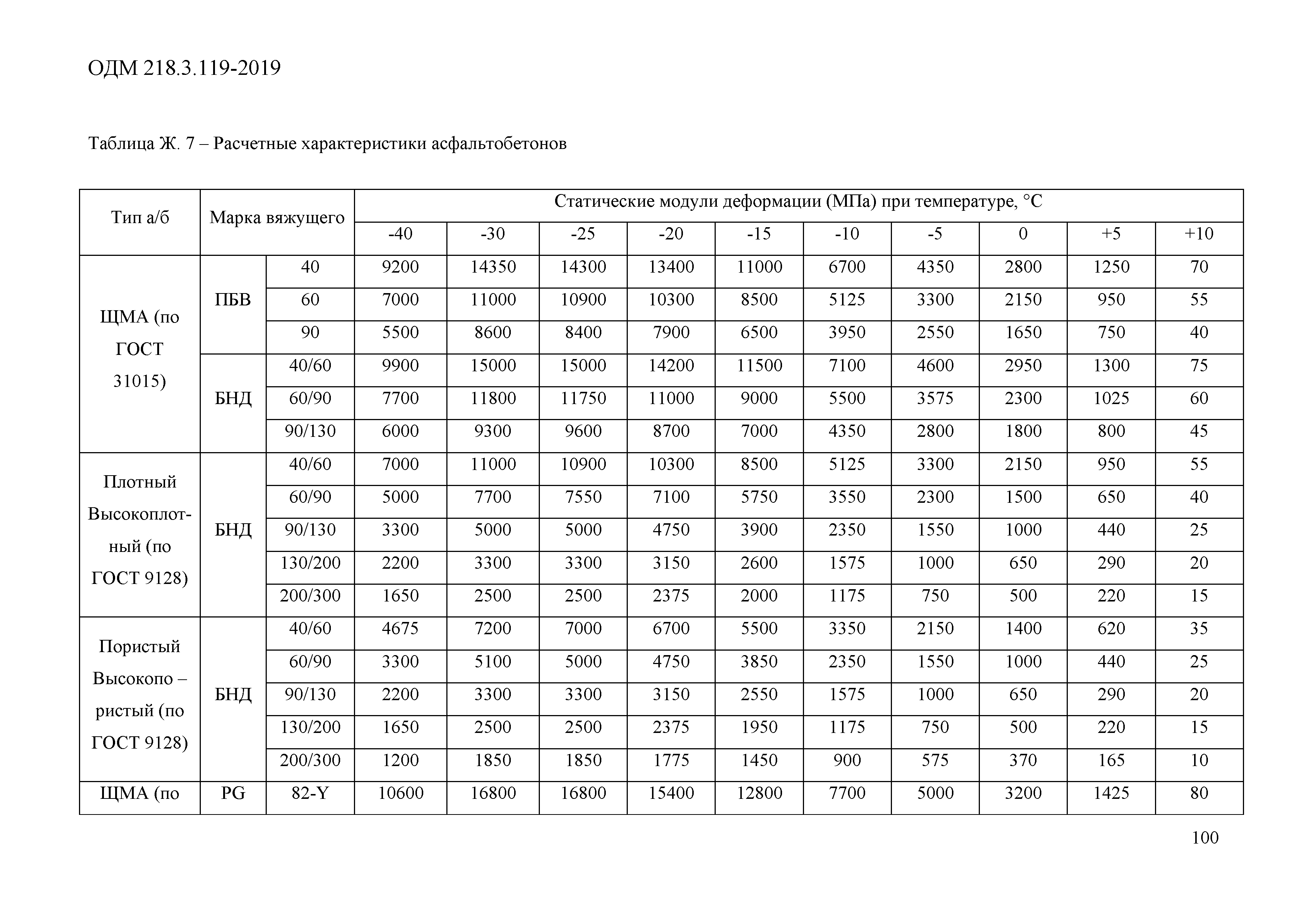 ОДМ 218.3.119-2019