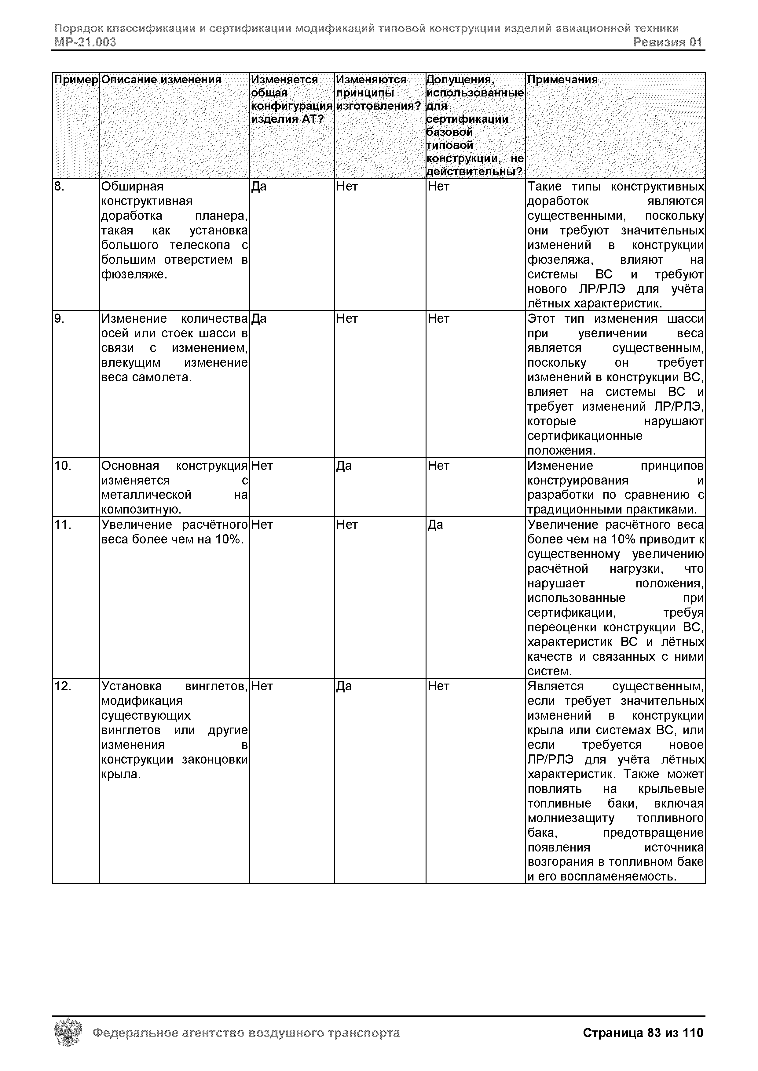 Скачать МР 21.003 Порядок классификации и сертификации модификаций типовой  конструкции изделий авиационной техники. Ревизия 01