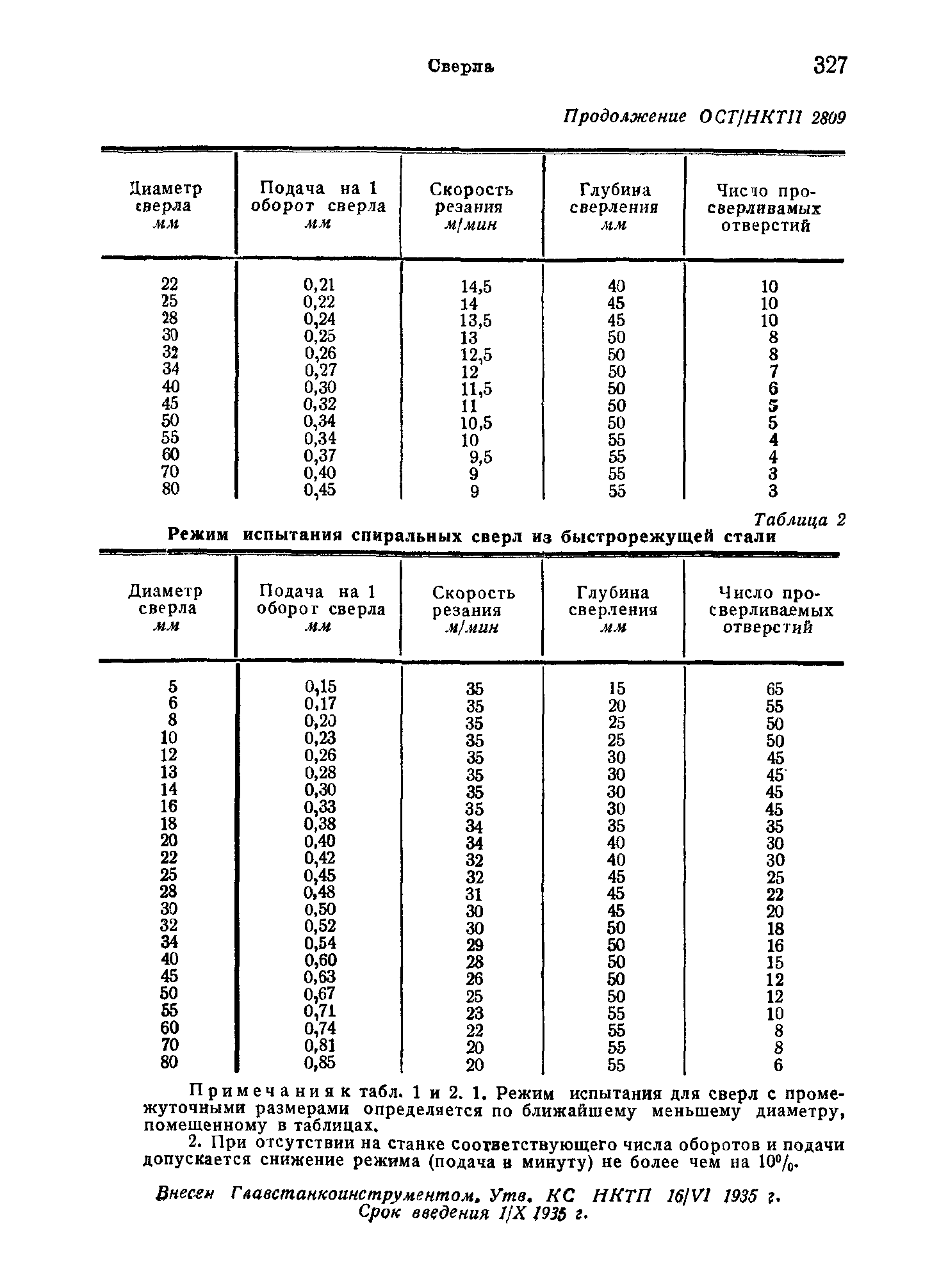 ОСТ НКТП 2809